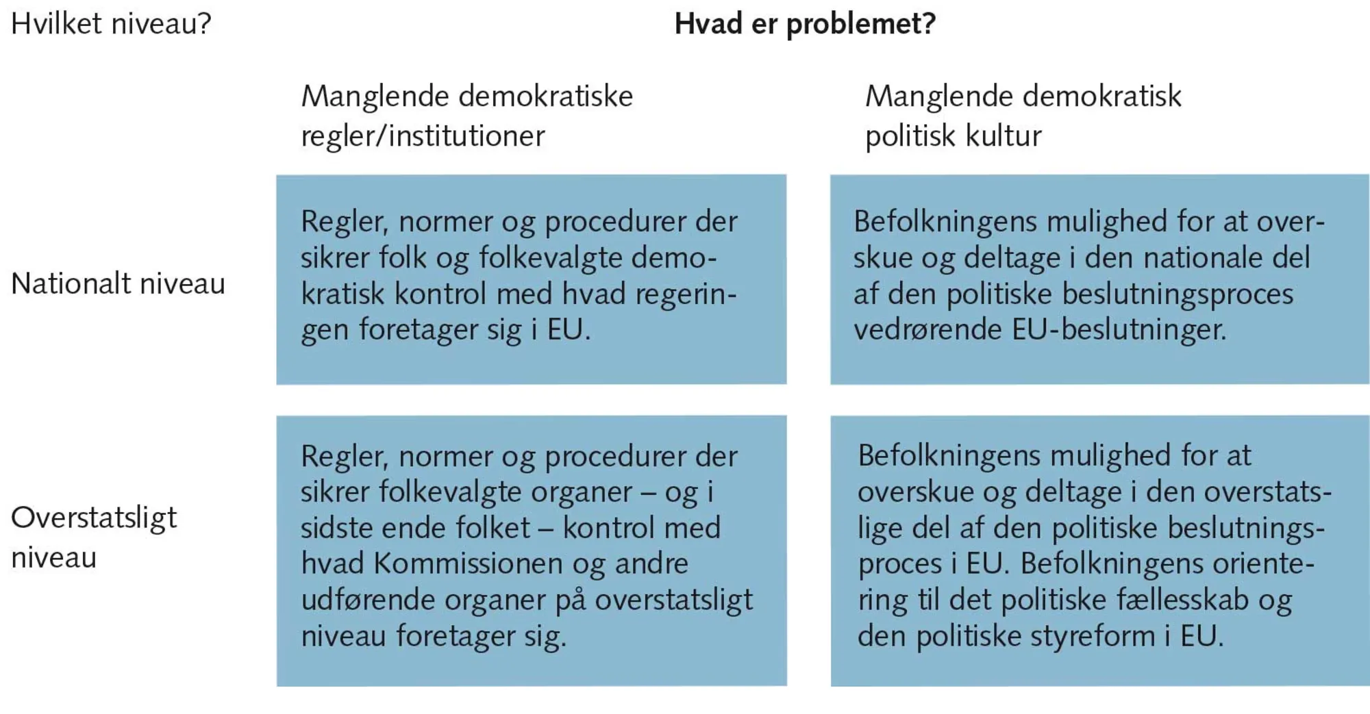 FIGUR 5.6 Fire dimensioner i EU’s demokratiske underskud