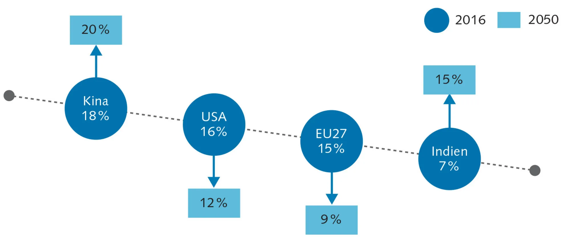 Figur 5.6 Kina indtager den økonomiske førerposition i pct. af det globale BNP