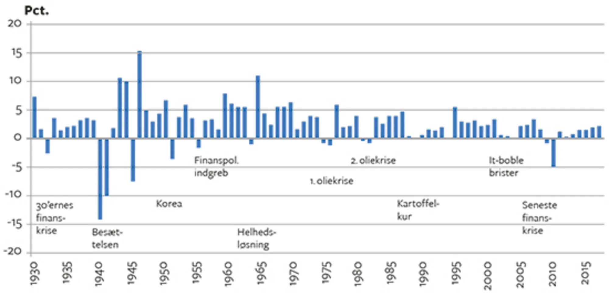 5.6 Årlig BNP-stigning i Danmark 1930-2017 (faste priser)