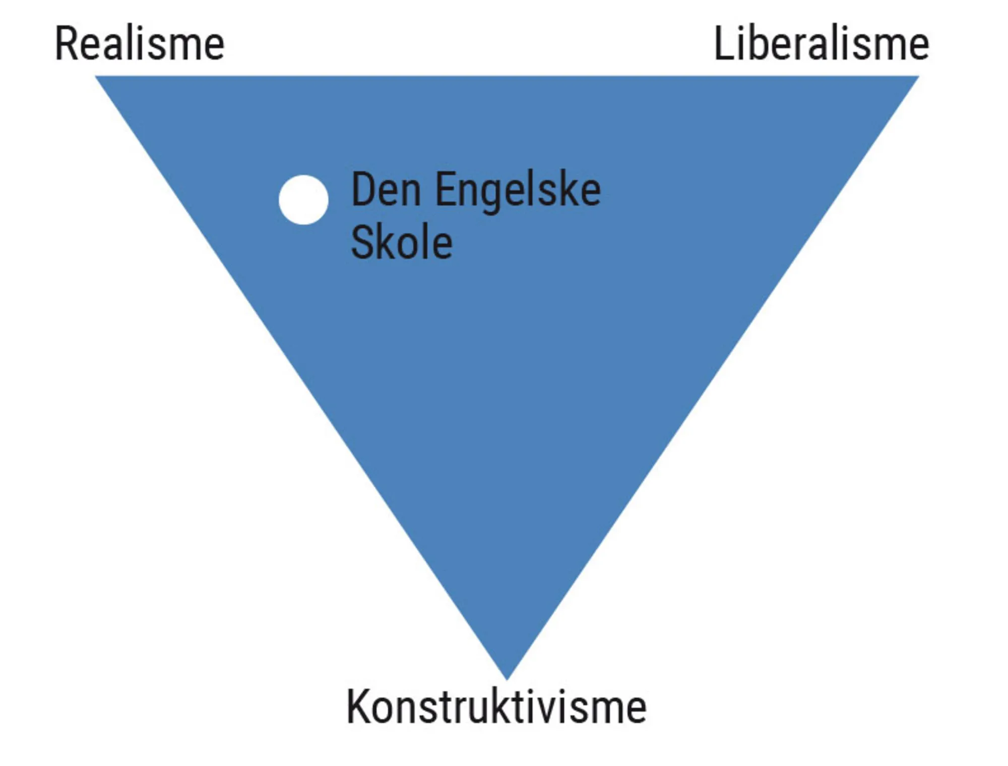 Figur 5.6. Placering af Den Engelske Skole i forhold til andre hovedteorier