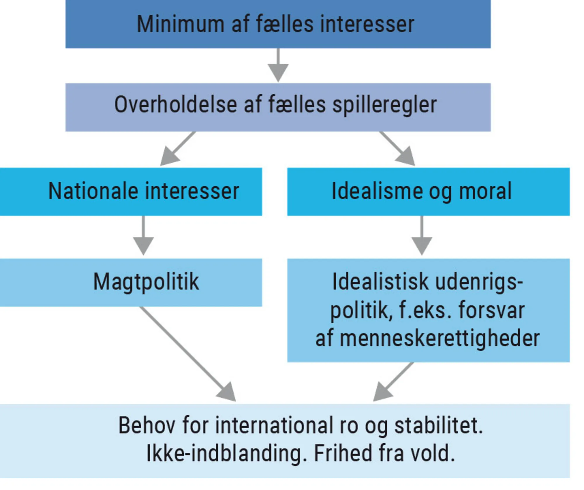 Figur 5.7. Forskellen mellem pluralister og solidarister i  Den Engelske Skole