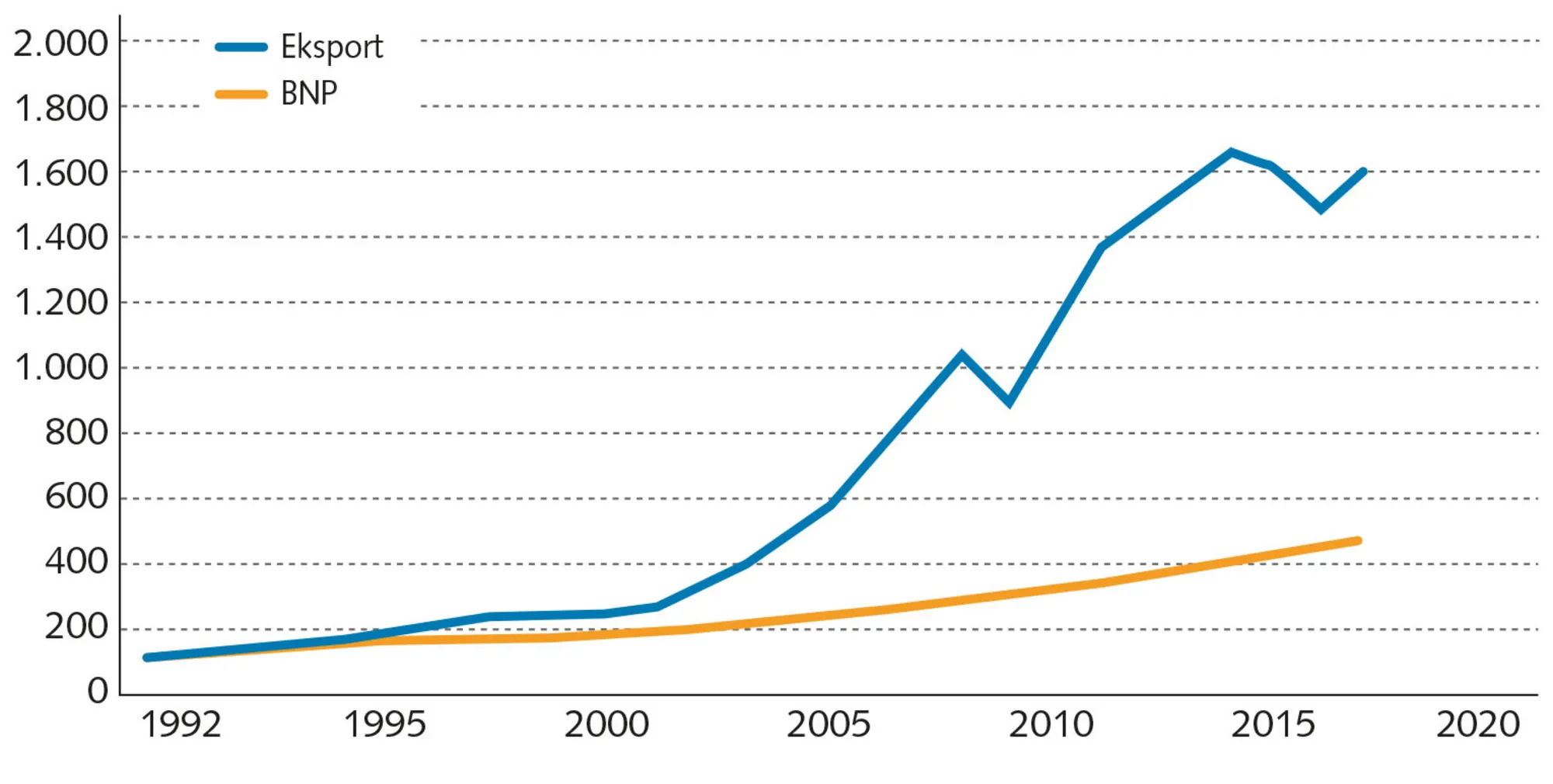 Figur 5.7 Kina: BNP og eksport i faste priser 1992-2017. Indekstal, 1992=100