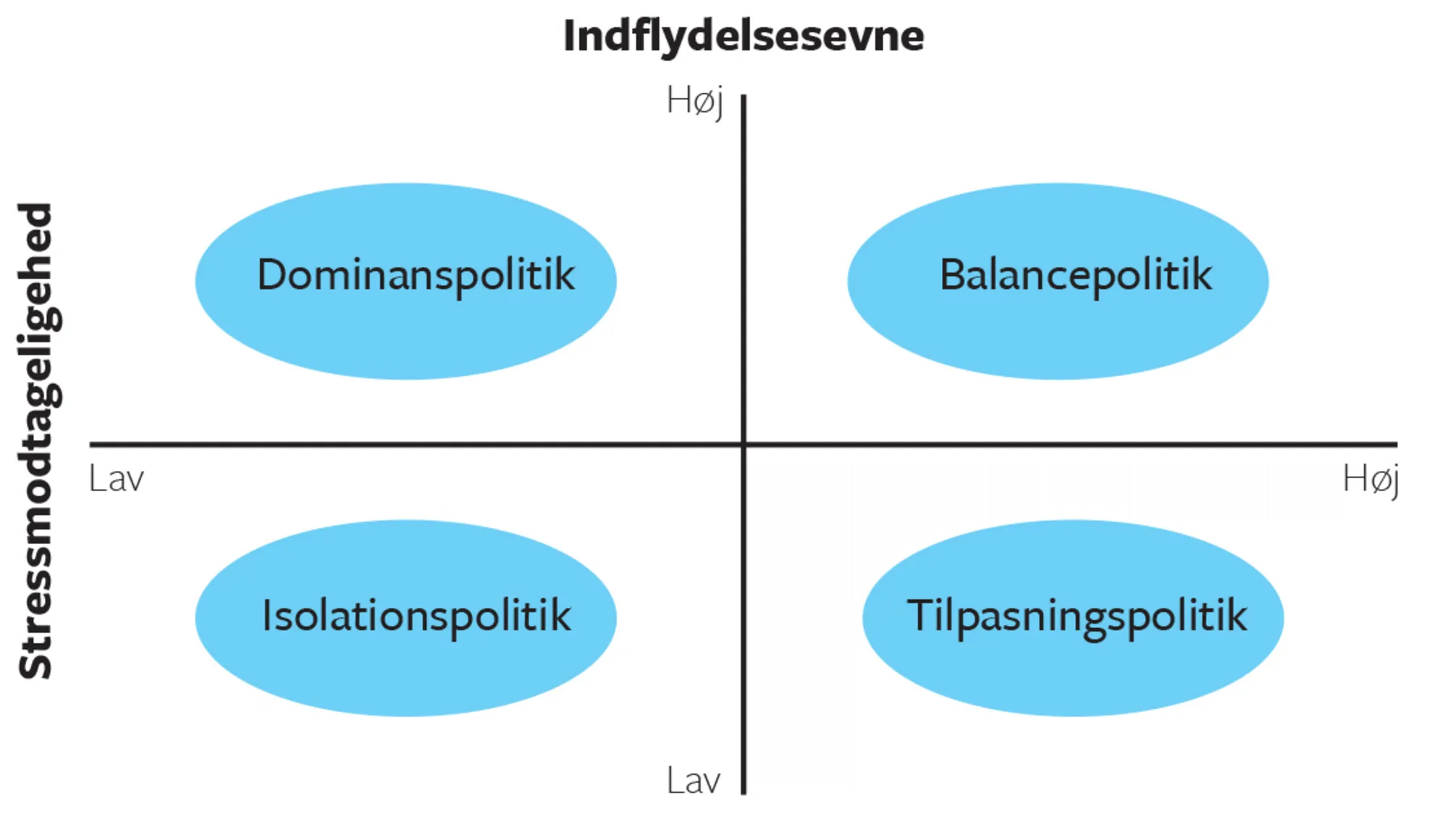 Figur 5.7 Adaptationsmodellen