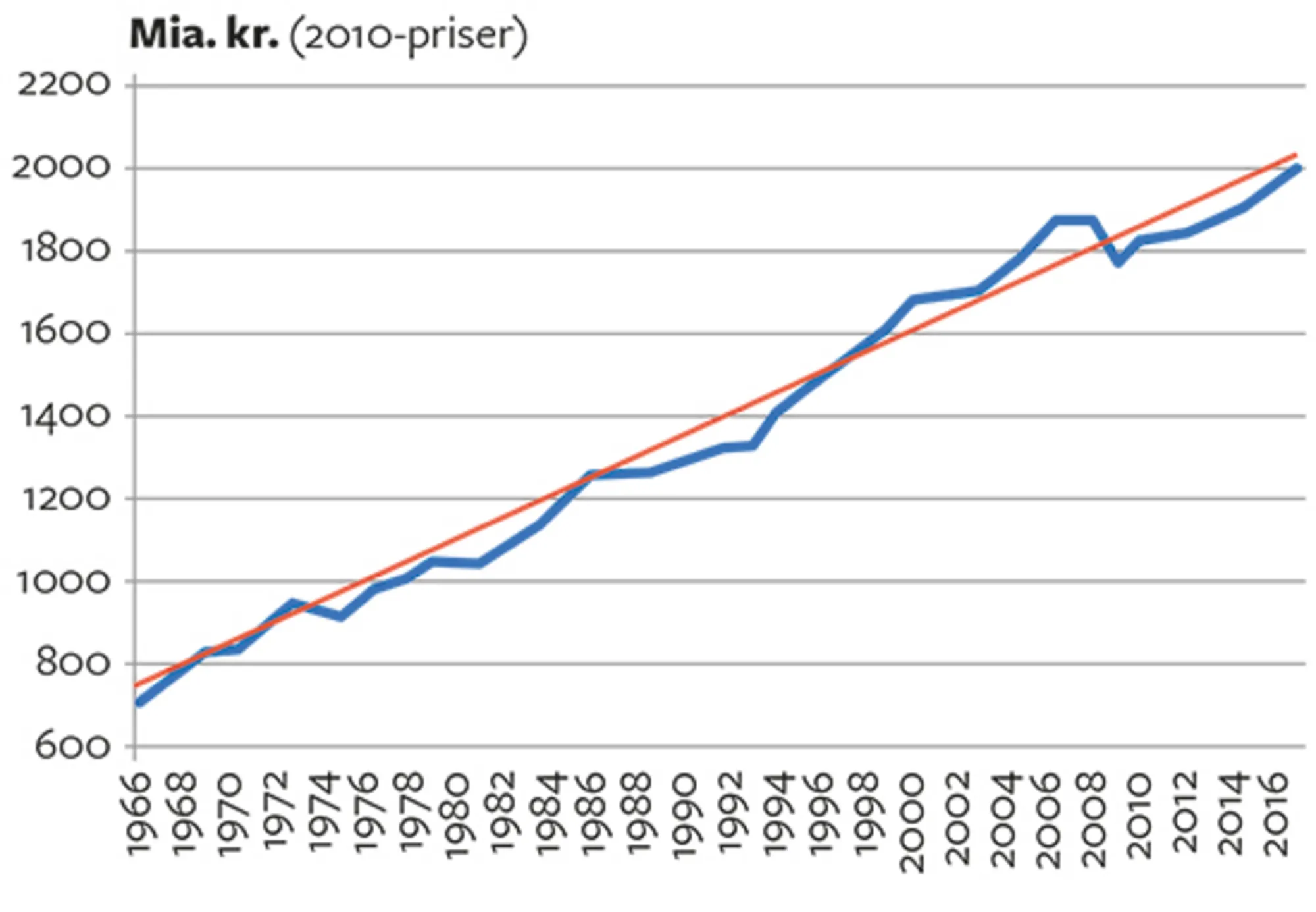 5.7 Danmarks bruttonationalprodukt 1966-2017
