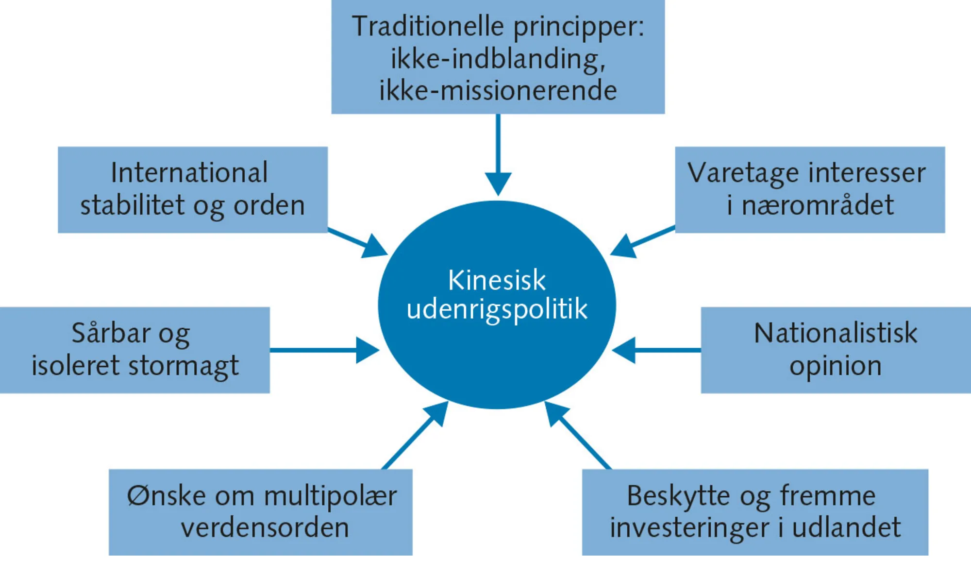 Figur 5.8 Bestemmende faktorer bag Kinas udenrigspolitik