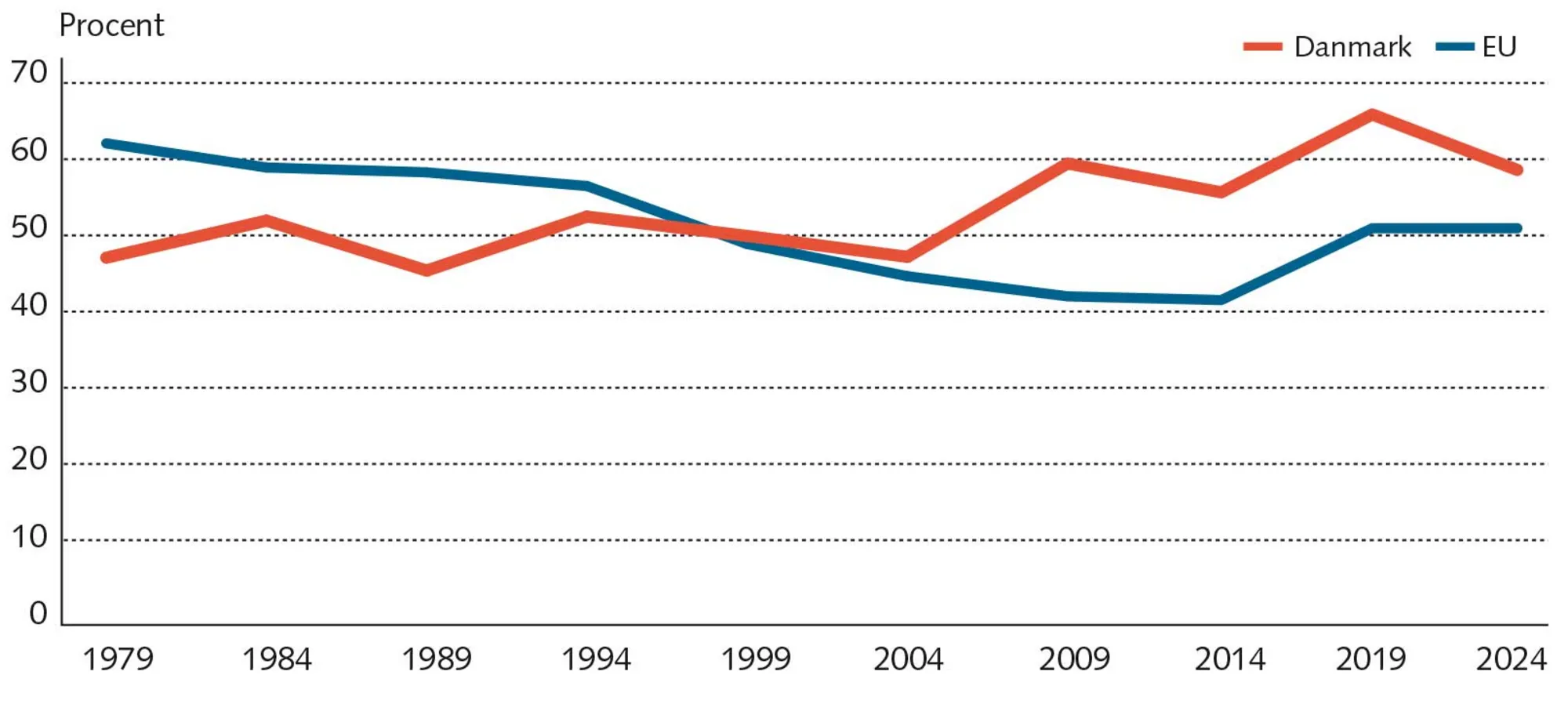 FIGUR 5.8 Valgdeltagelse ved valg til Europa-Parlamentet 1979-2024. EU og Danmark, procent