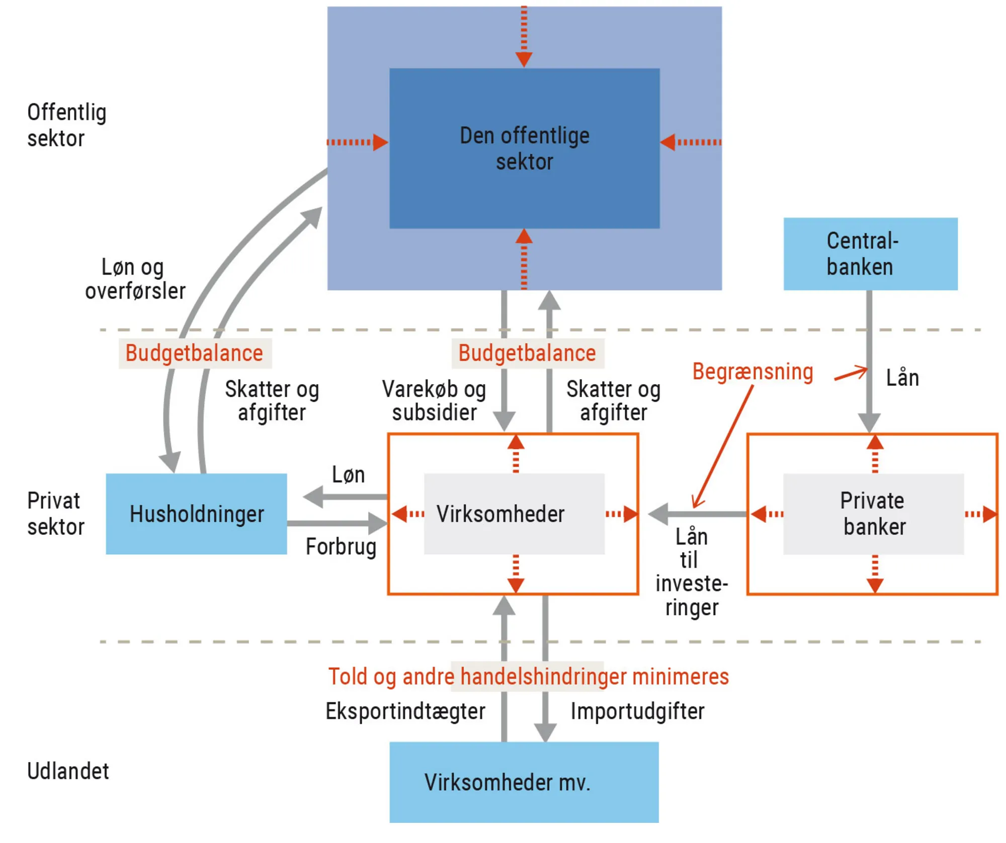 Figur 5.8. Målsætningerne i Washington Consensus-politikken