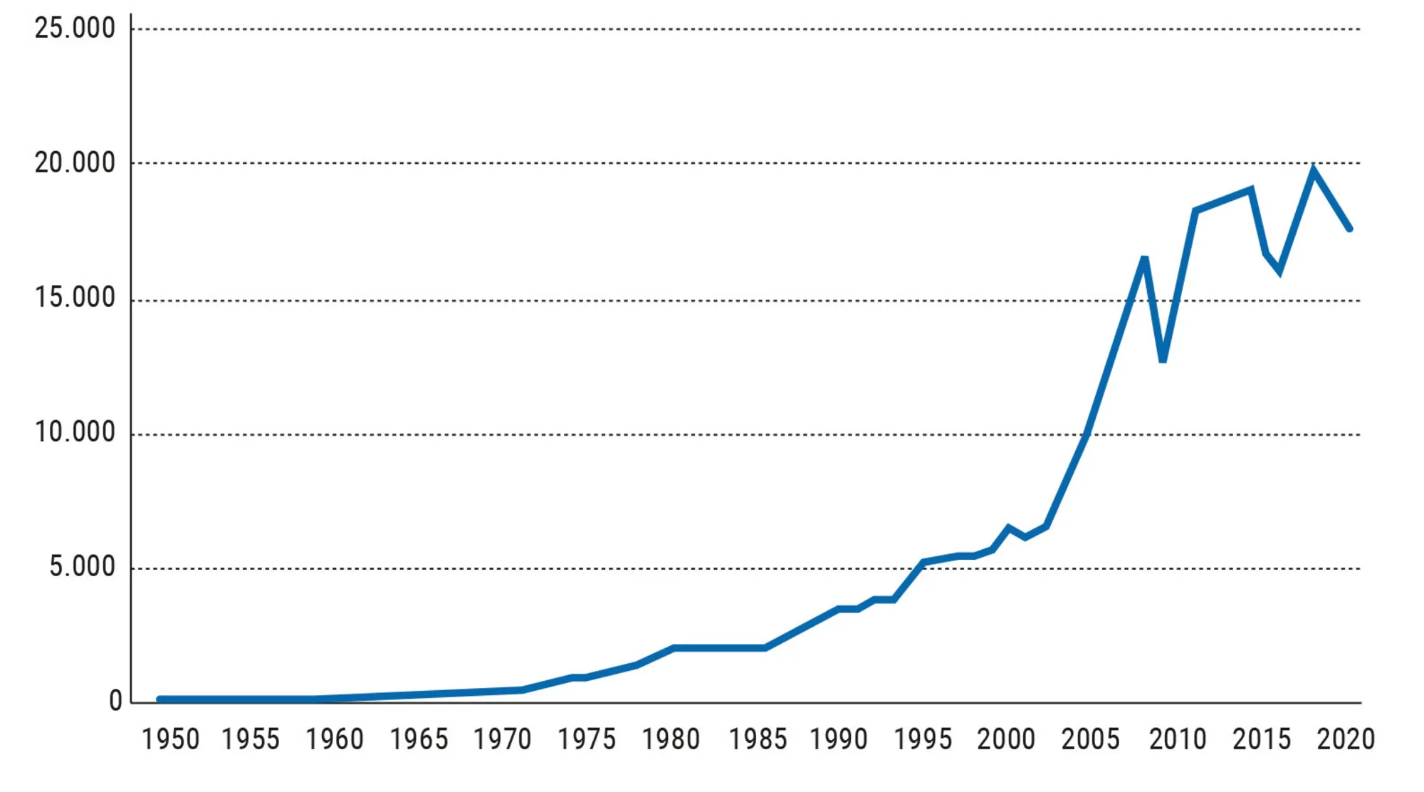 Figur 5.9. Udviklingen i verdenshandelen 1950-2020, mia. US $