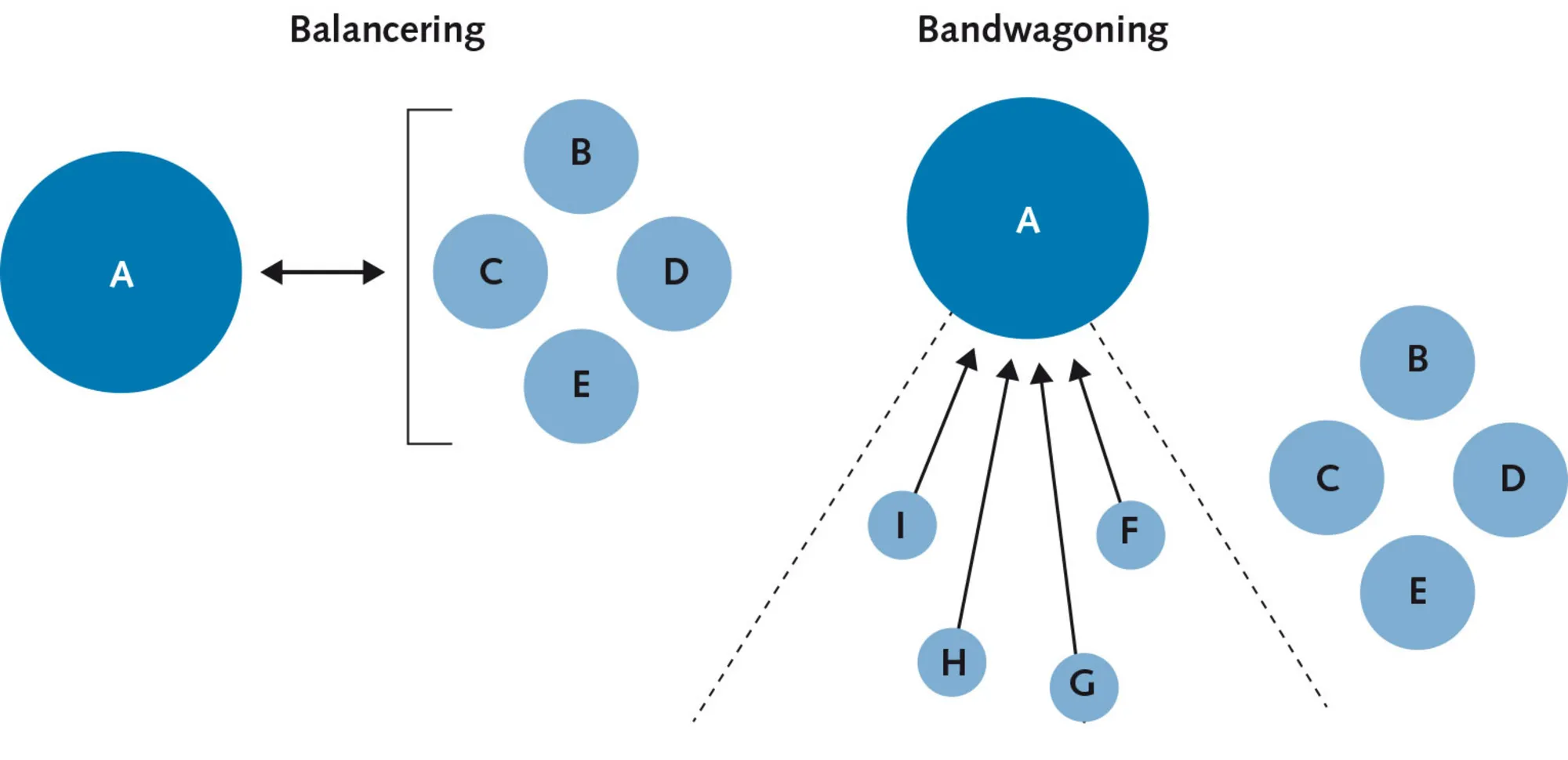 Figur 5.5 Balancering og bandwagoning