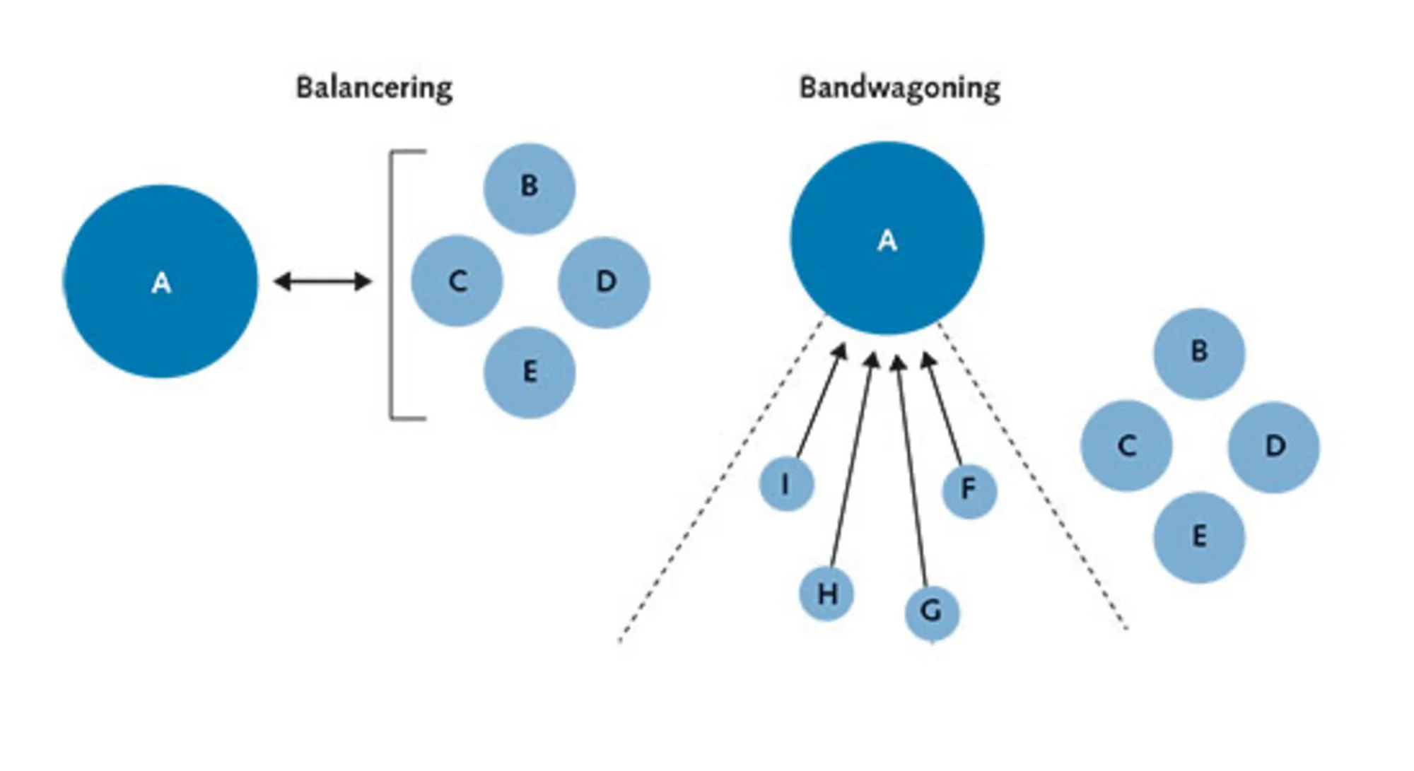5.4: Balancering og bandwagoning