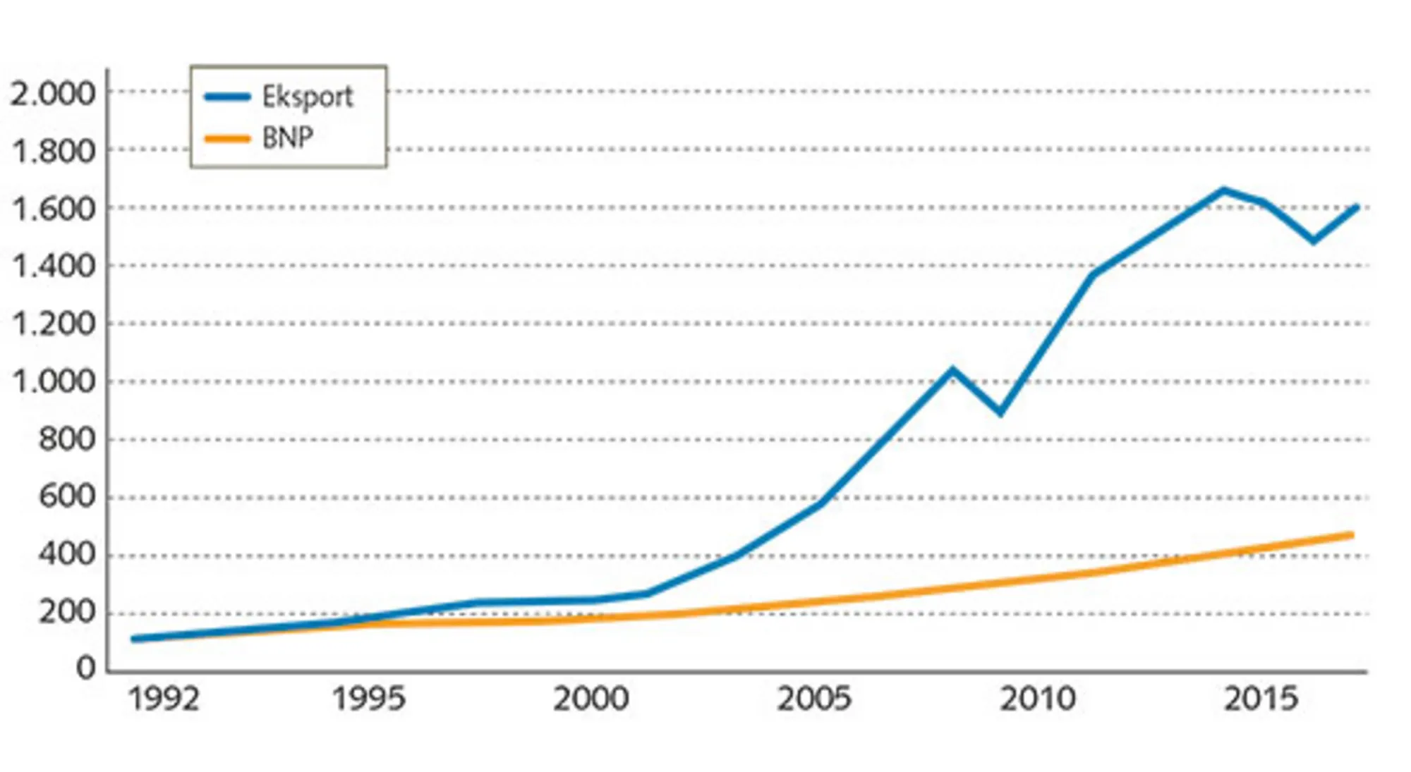 5.6: Kina – BNP og eksport i faste priser 1992-2017. Indekstal, 1992=100