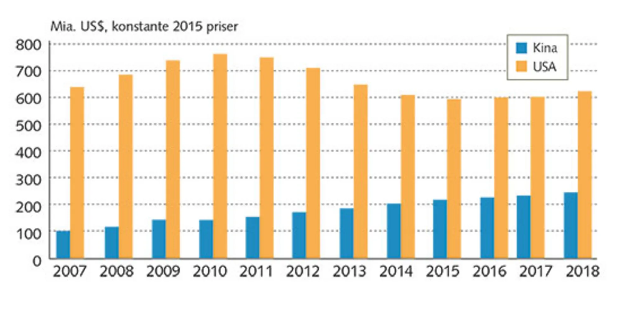 5.9: Udviklingen i Kinas og USA’s militærudgifter 2007-18