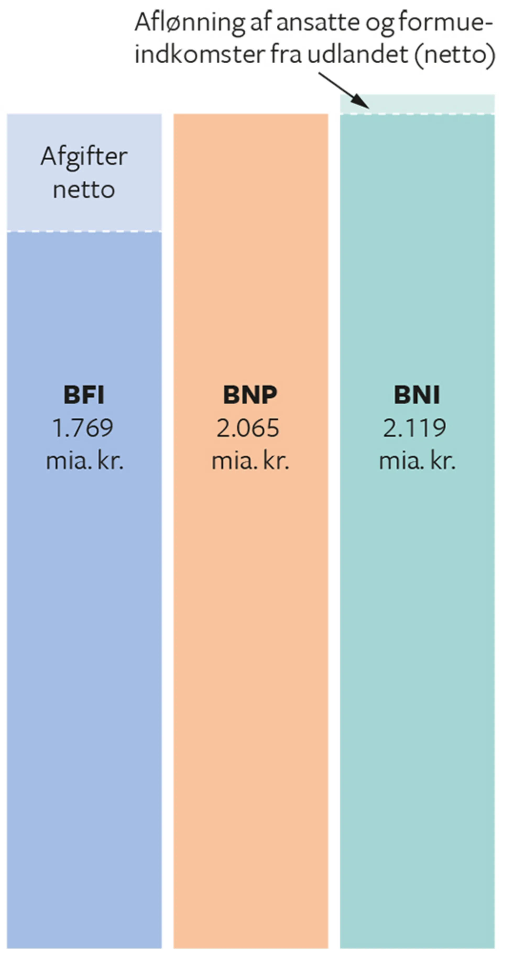 6.10 BNP, BFI og BNI i Danmark 2016 (årets priser, mia. kr.)