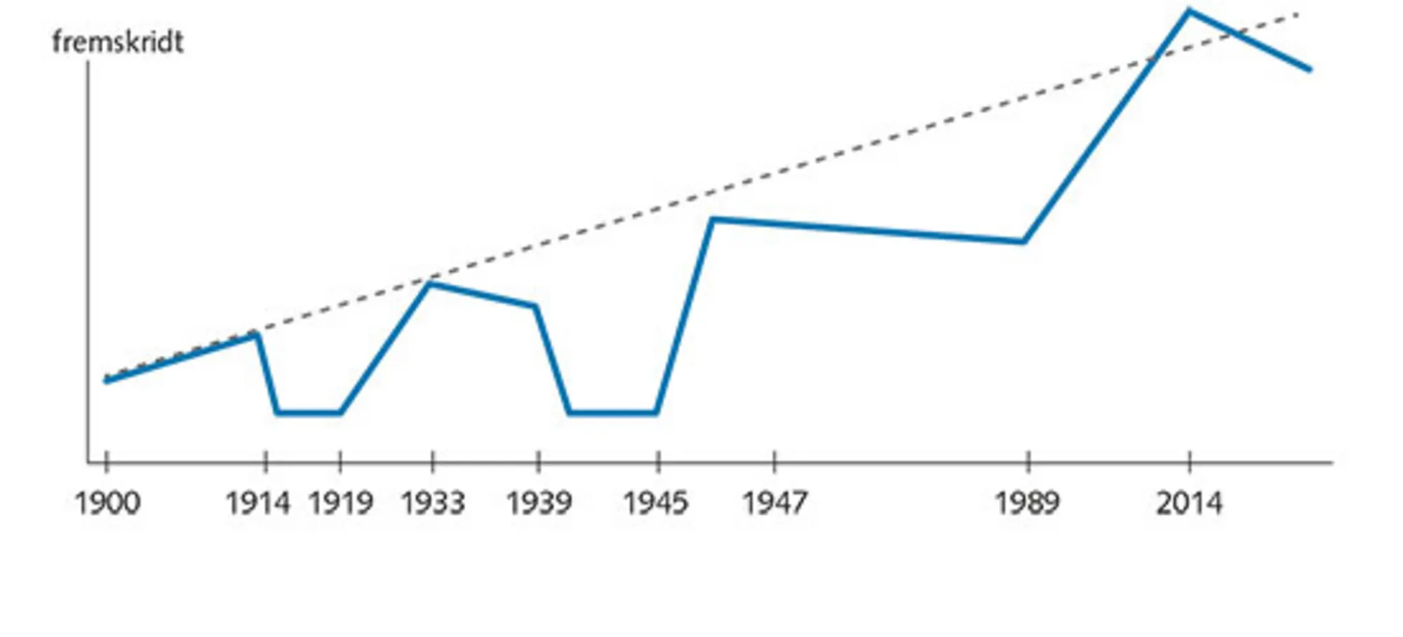 6.11: Historiens op- og nedture – den idealistiske tolkning