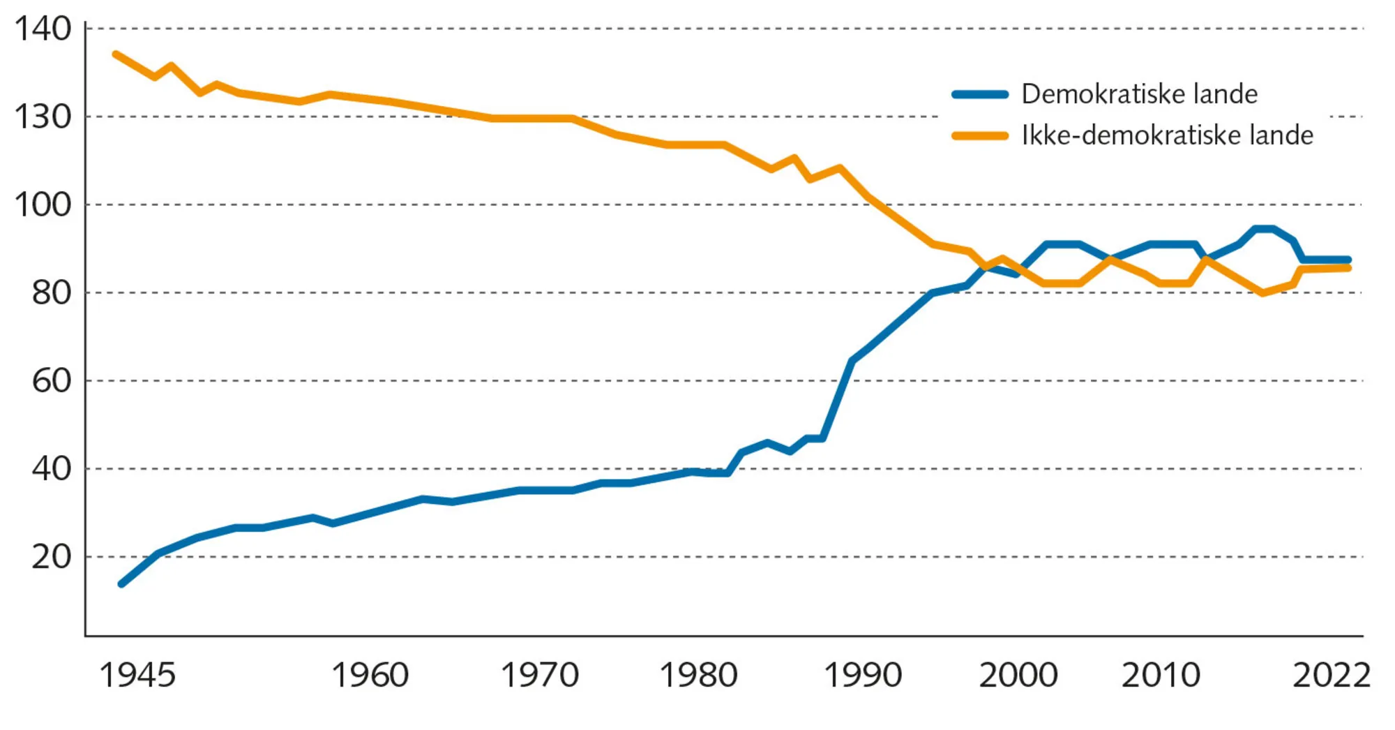 Figur 6.12 Antal demokratiske og ikke-demokratiske lande i verden 1945-2022