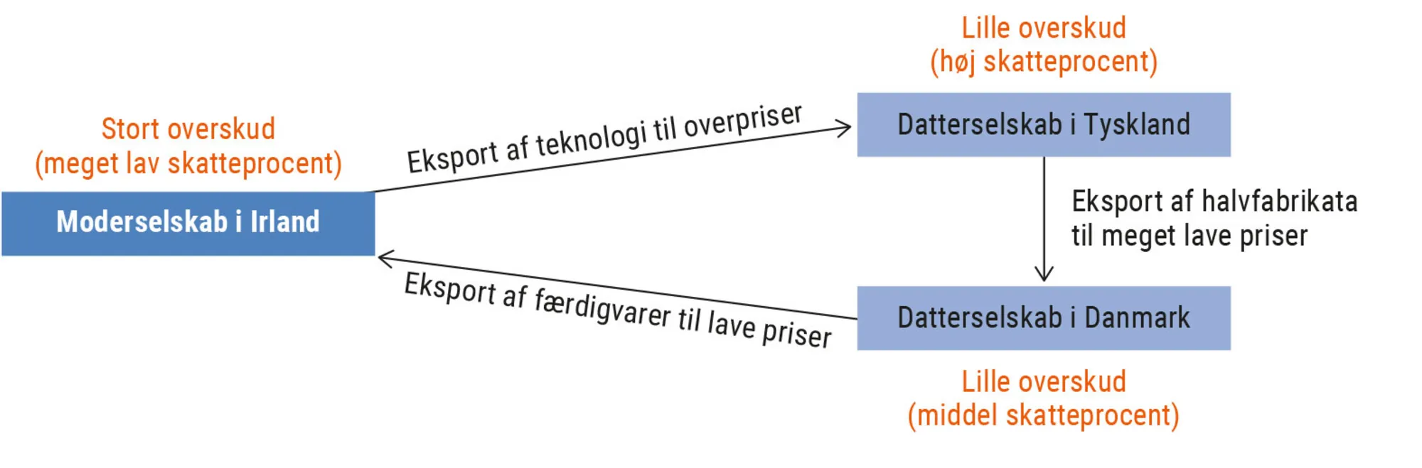 Figur 6.11. Transfer pricing i et MNS