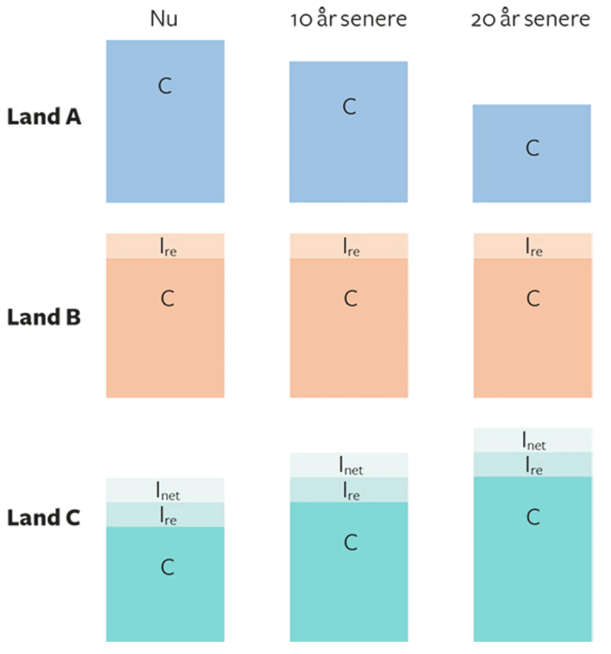 6.11 Udviklingen i BNP i tre lande med hver deres fordeling på C og I