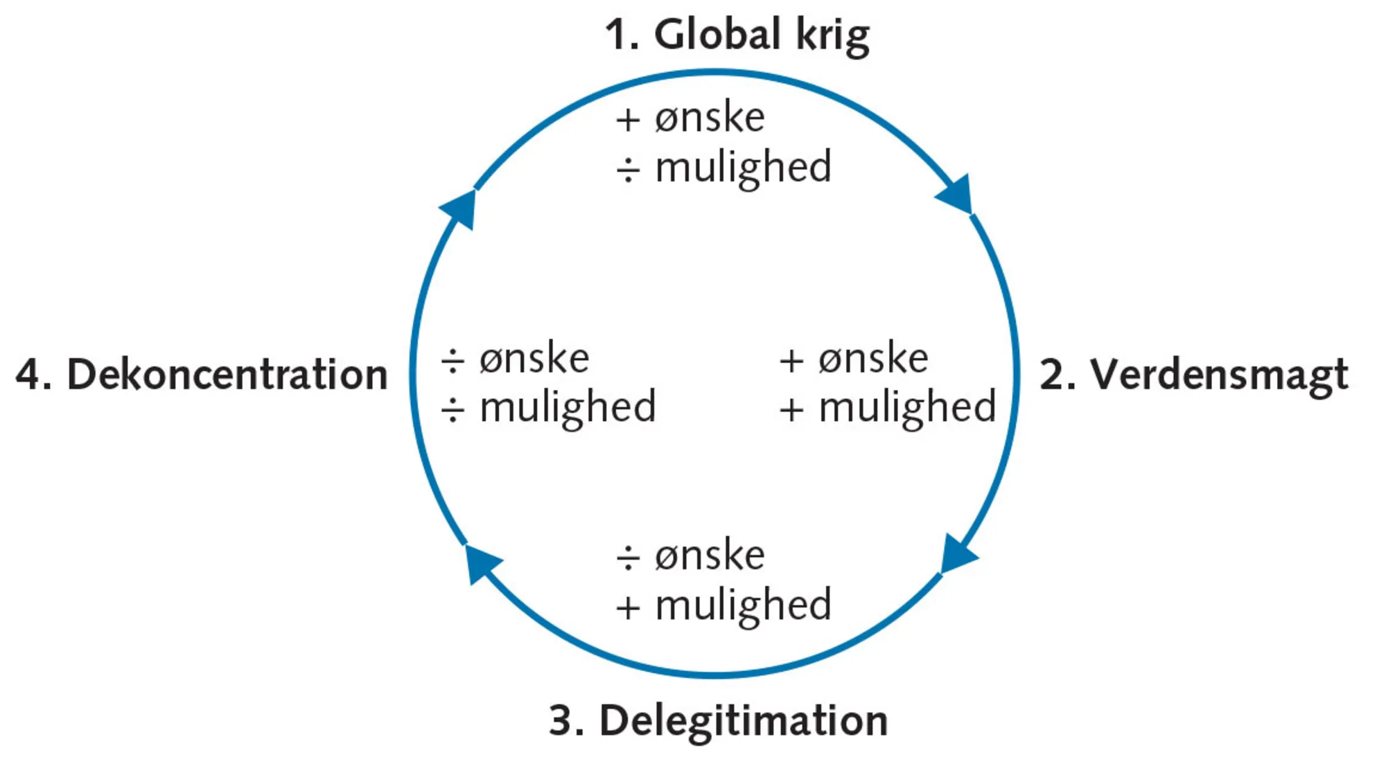 Figur 6.13 Verdenshistoriens lange cykliske bevægelser
