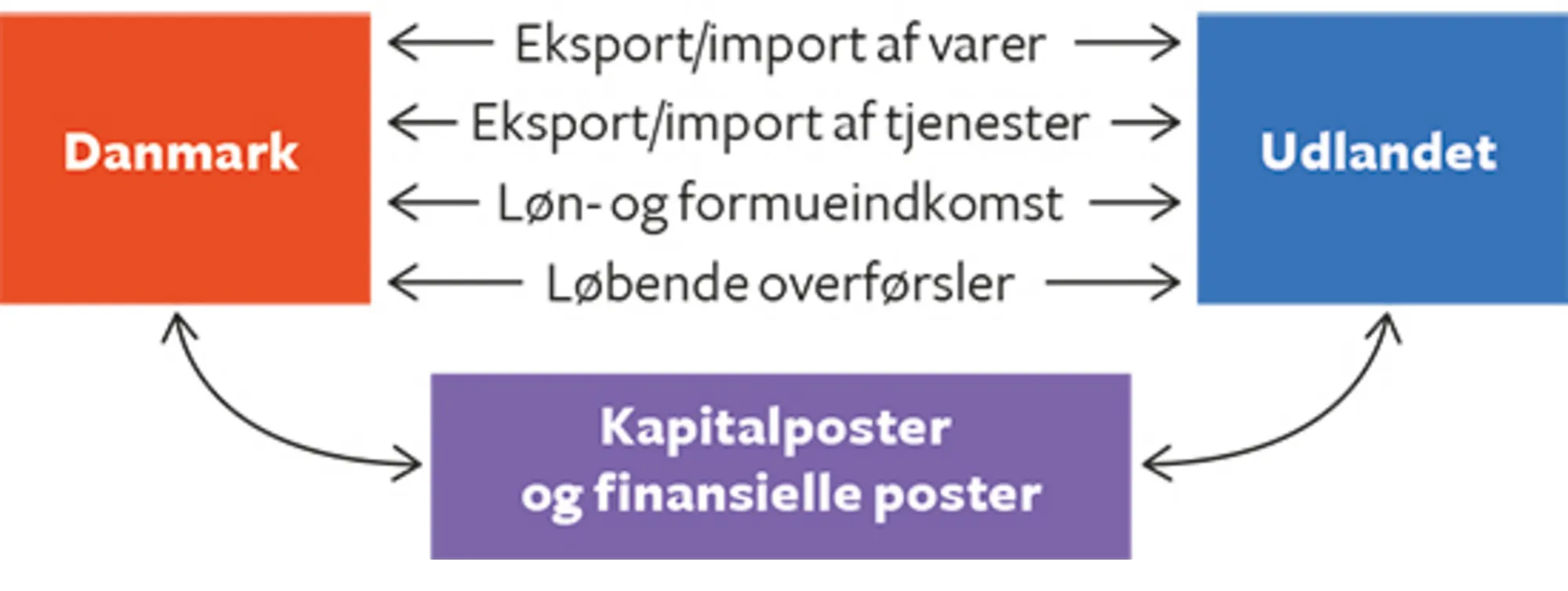 6.12 Betalingsbalancens delposter