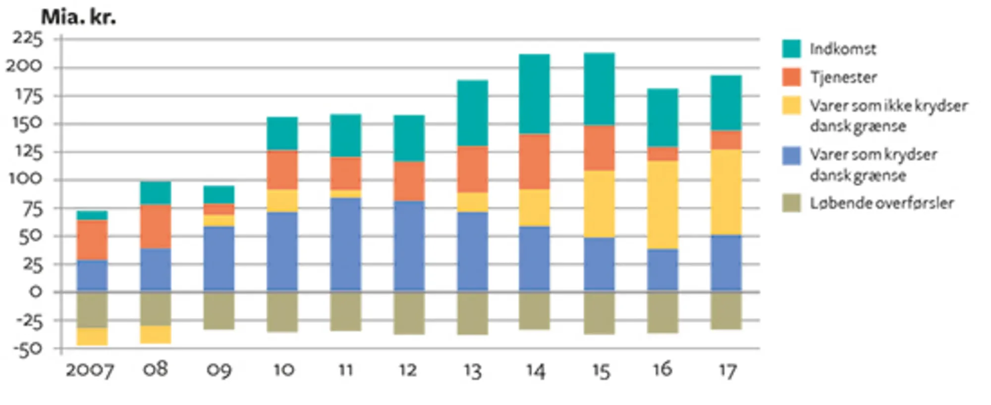6.13 Betalingsbalancen - løbende poster og delbalancer