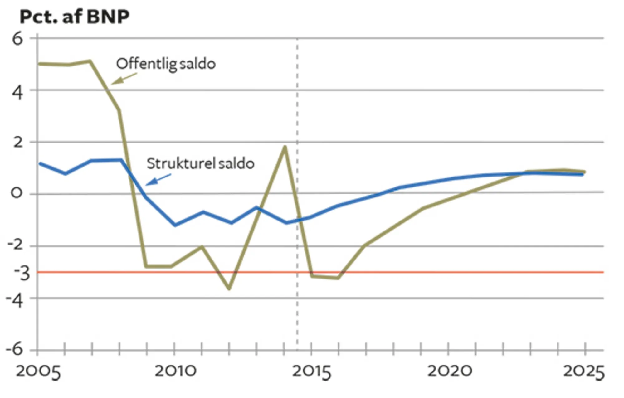 6.14 Den offentlige saldo, 2005-2025