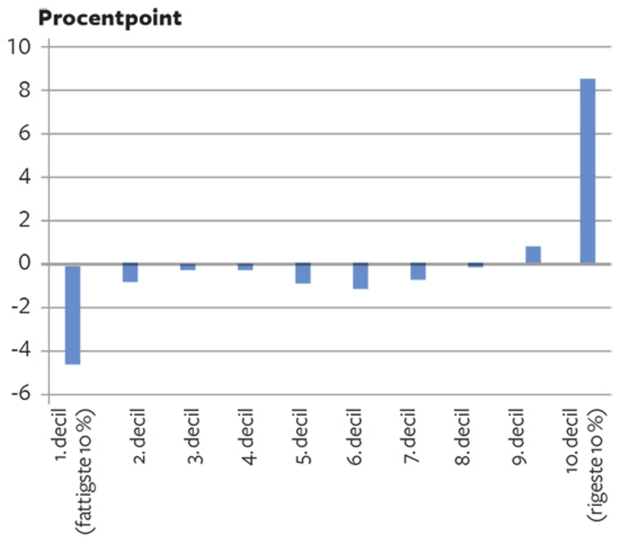 6.15 Ulighed i andelen af den samlede nettoformue i Danmark ekskl. pensionsopsparing, 2004-2014. Pro