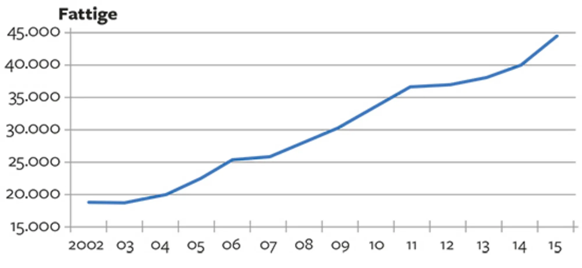 6.16 Udvikling i antal økonomisk fattige danskere, 2002-2015