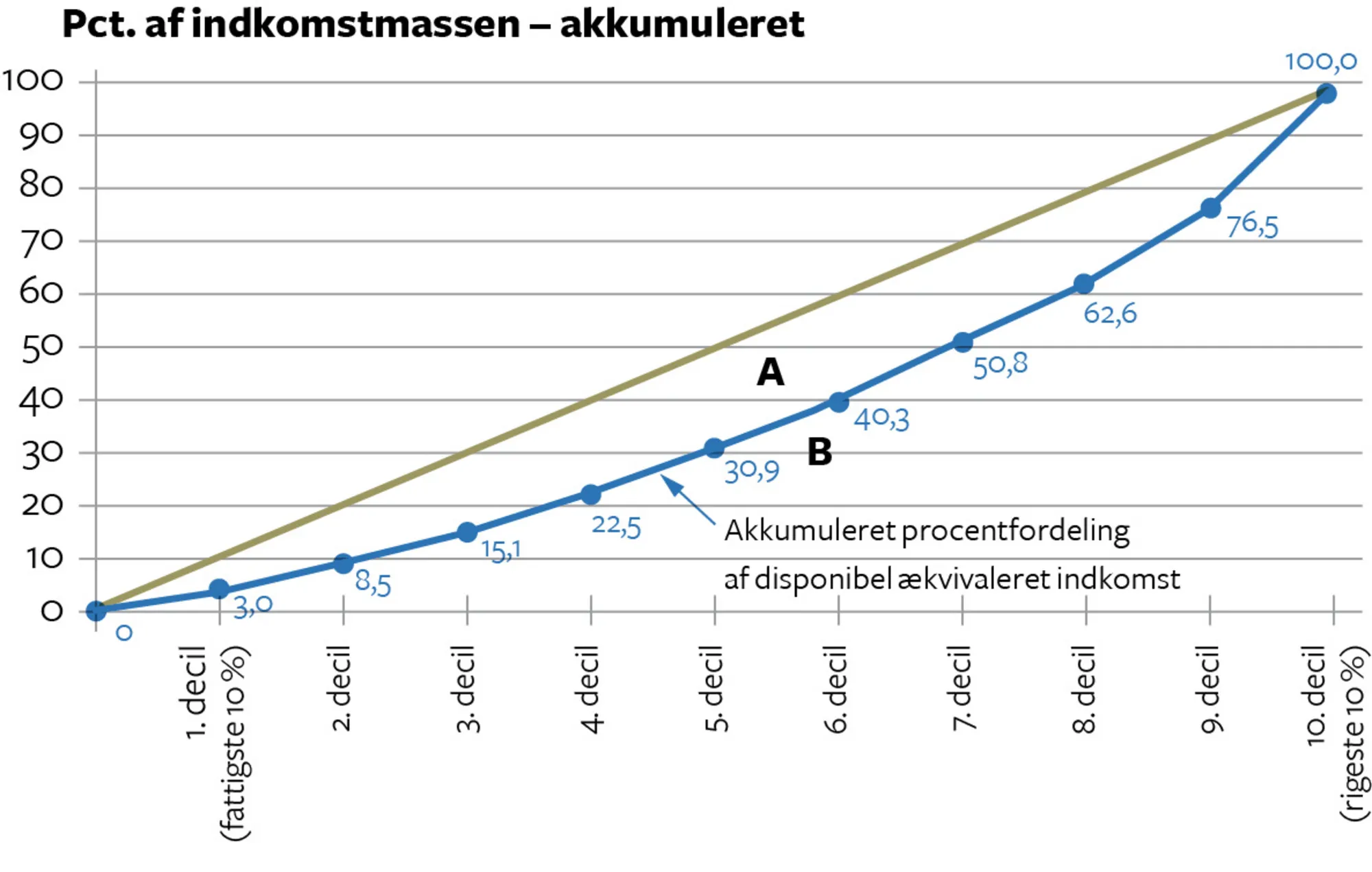 6.17 Lorenz-diagram for Danmark. Disponibel indkomst. 2015