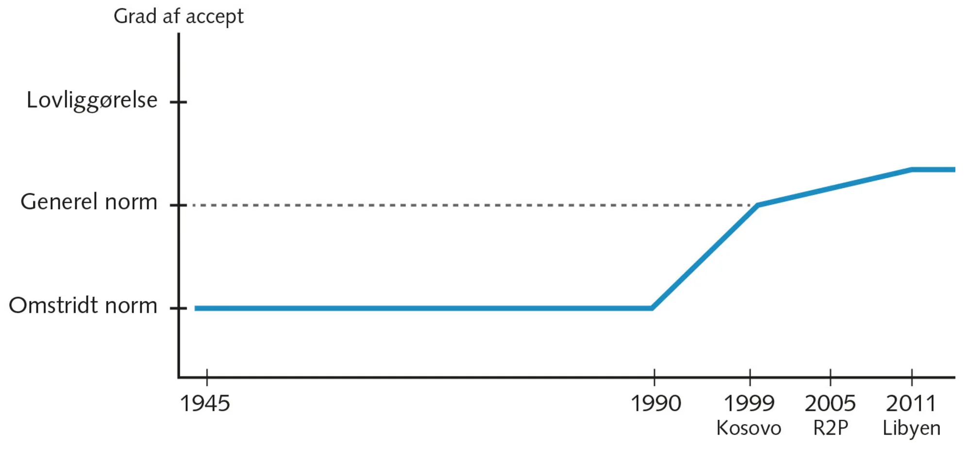 Figur 6.19 Normdannelse vedrørende humanitære interventioner efter 1945