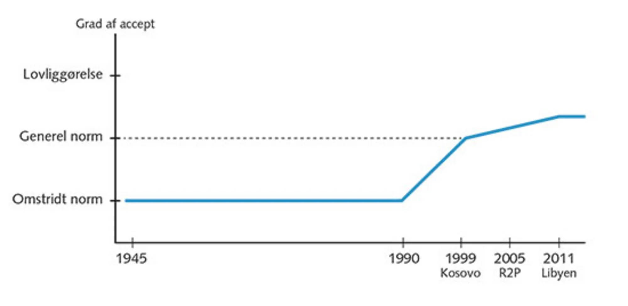 6.19: Normdannelse vedrørende humanitære interventioner efter 1945