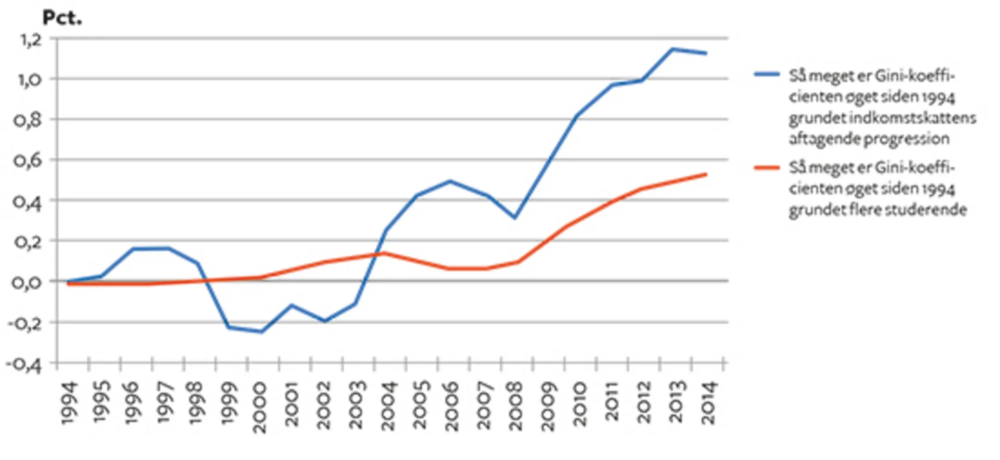 6.18 Enkelte faktorers bidrag til Gini-koefficienten i Danmark