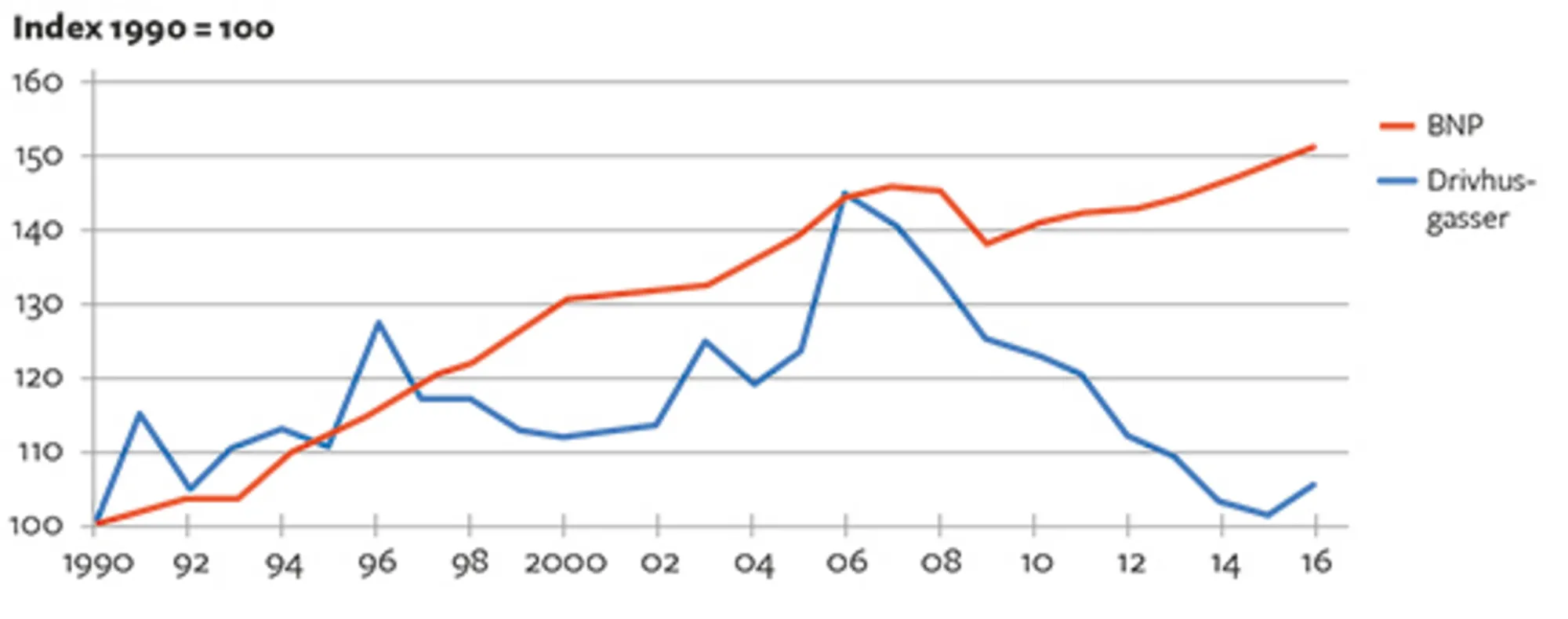 6.19 Udviklingen i udslip af drivhusgasser fra danske økonomiske aktiviteter, 1990-2016