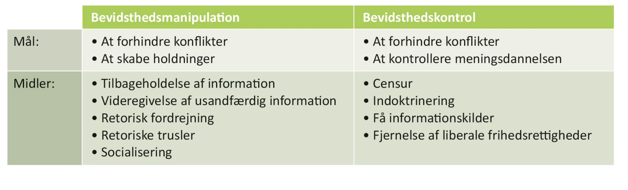 Figur 6.1. Magt som manipulation
