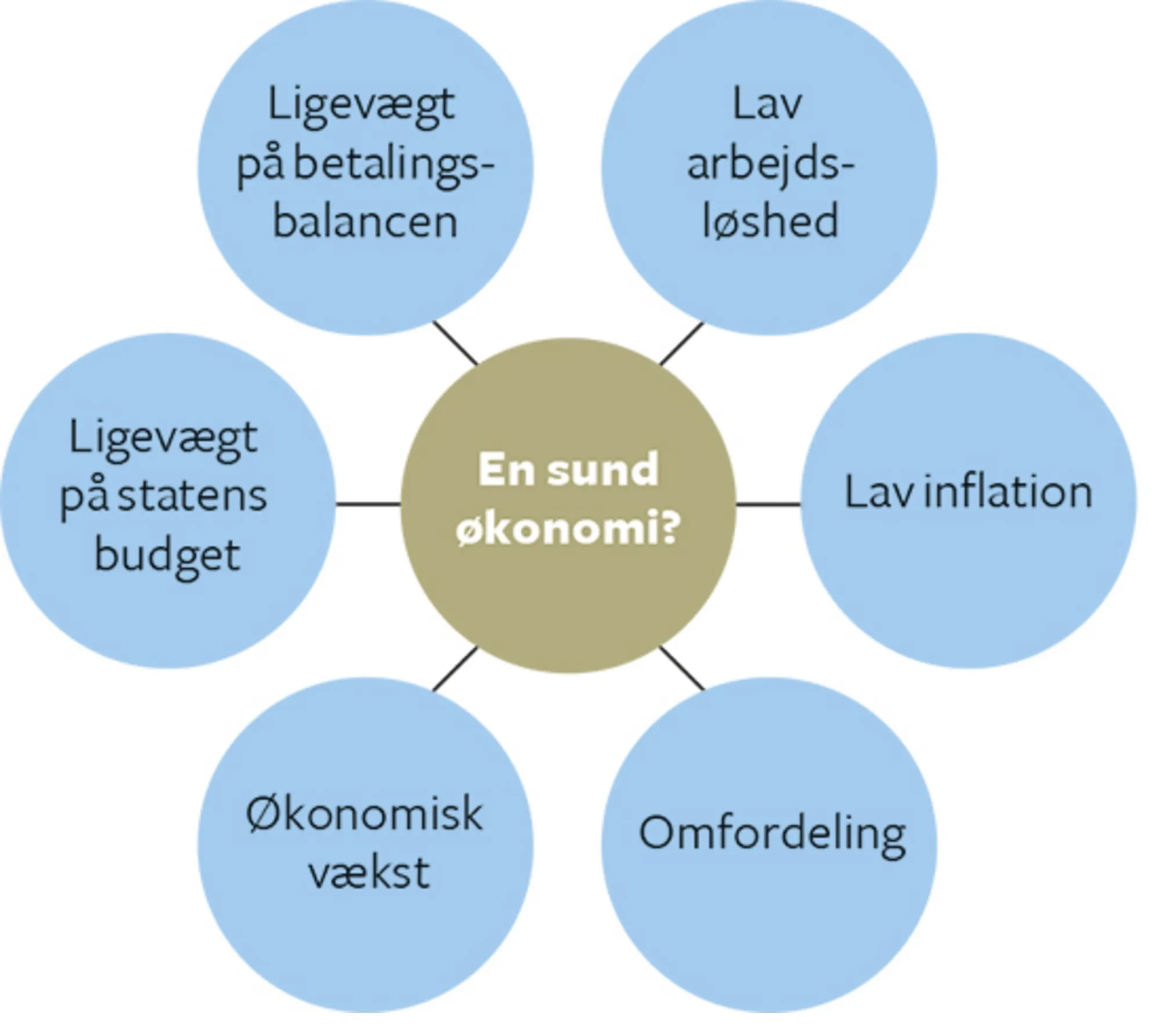 6.1 De økonomiske mål i en sund økonomi