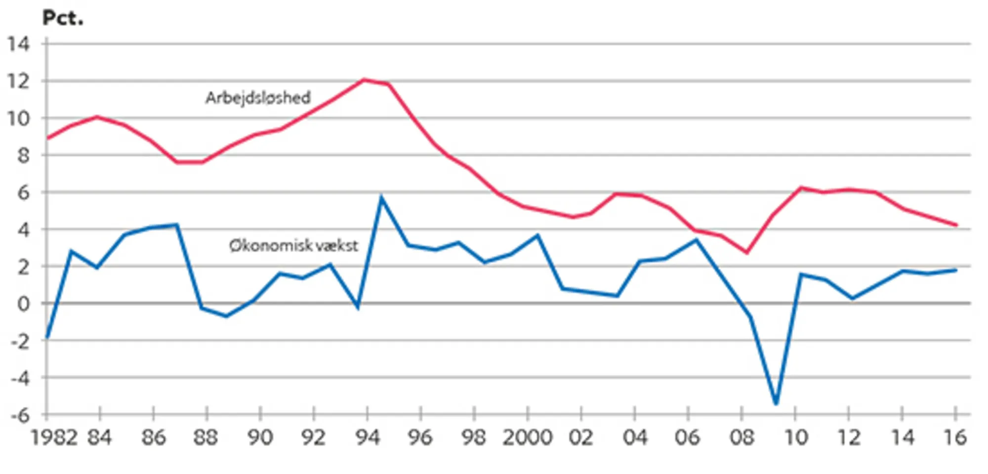 6.1 Økonomisk vækst og arbejdsløshed i Danmark 1980-2016 (%)