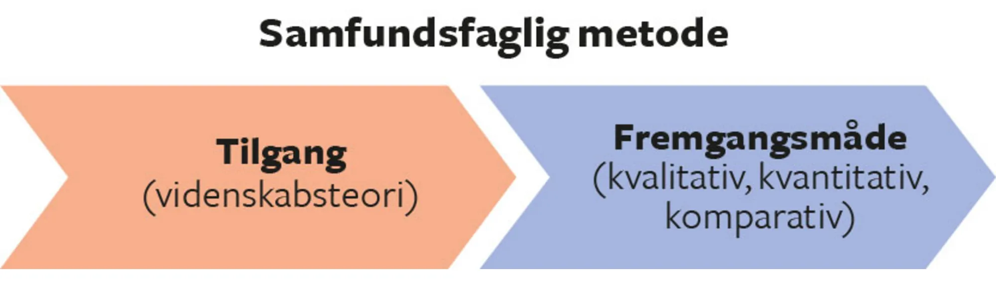 Figur 6.2. Samfundsvidenskabelig metode