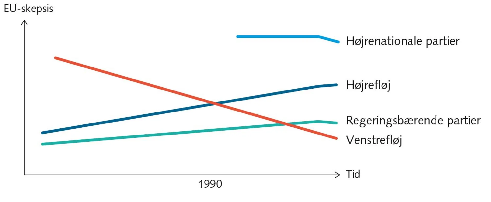 FIGUR 6.2 Udviklingen i graden af EU-skepsis hos politiske grupperinger