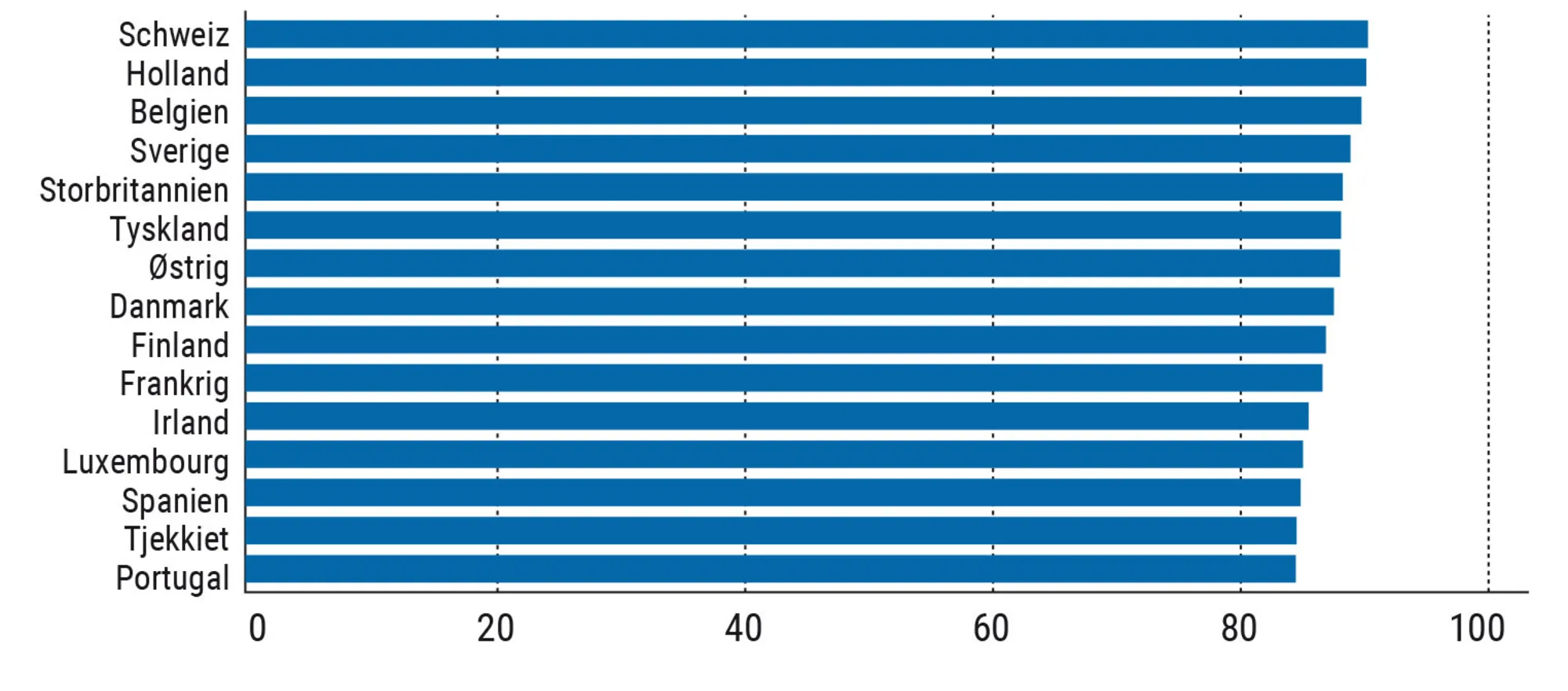 Figur 6.2. Top 15-landene i globaliseringsindekset for 2022