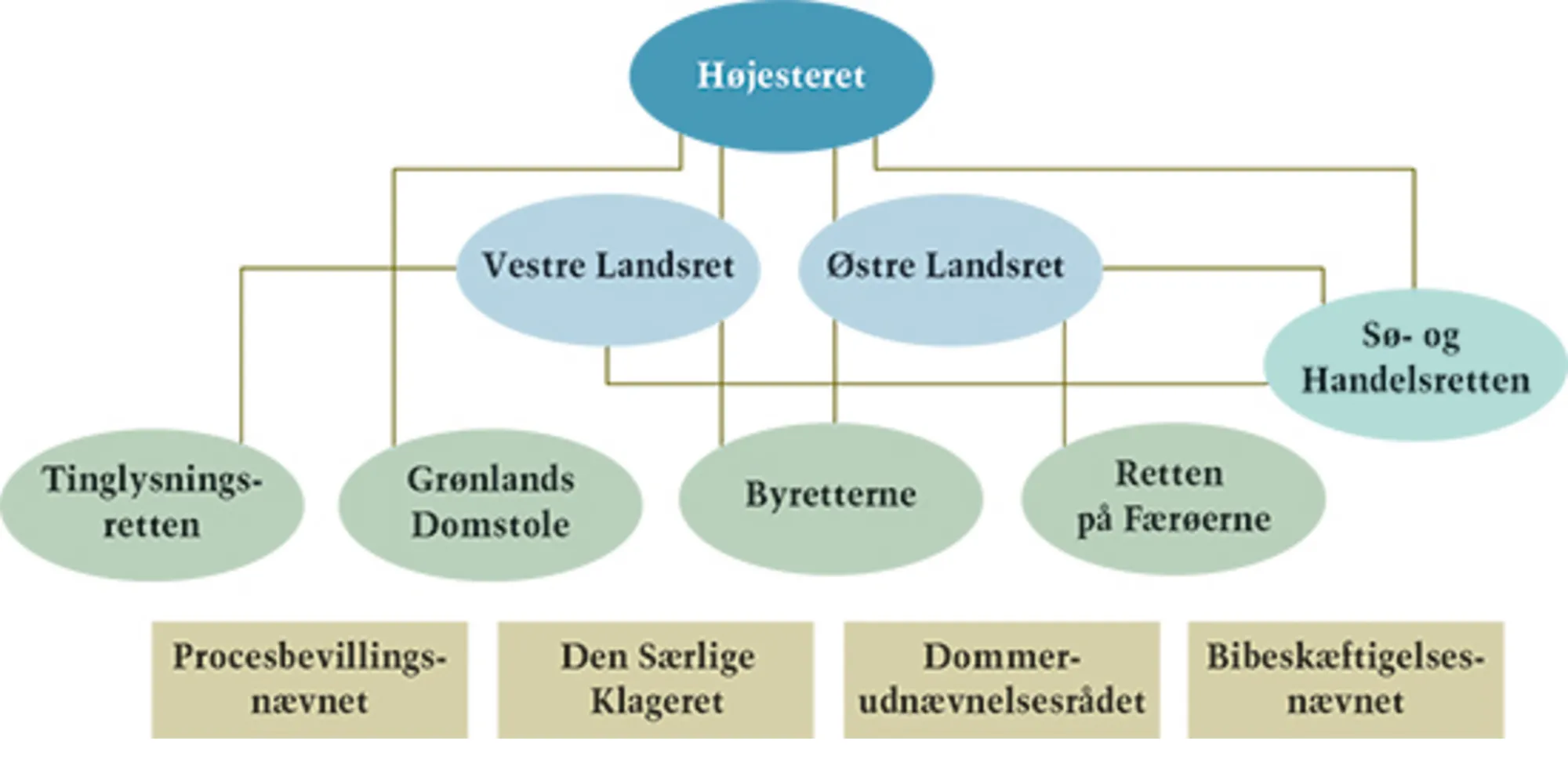 6.2 Sådan er Danmarks domstole organiseret