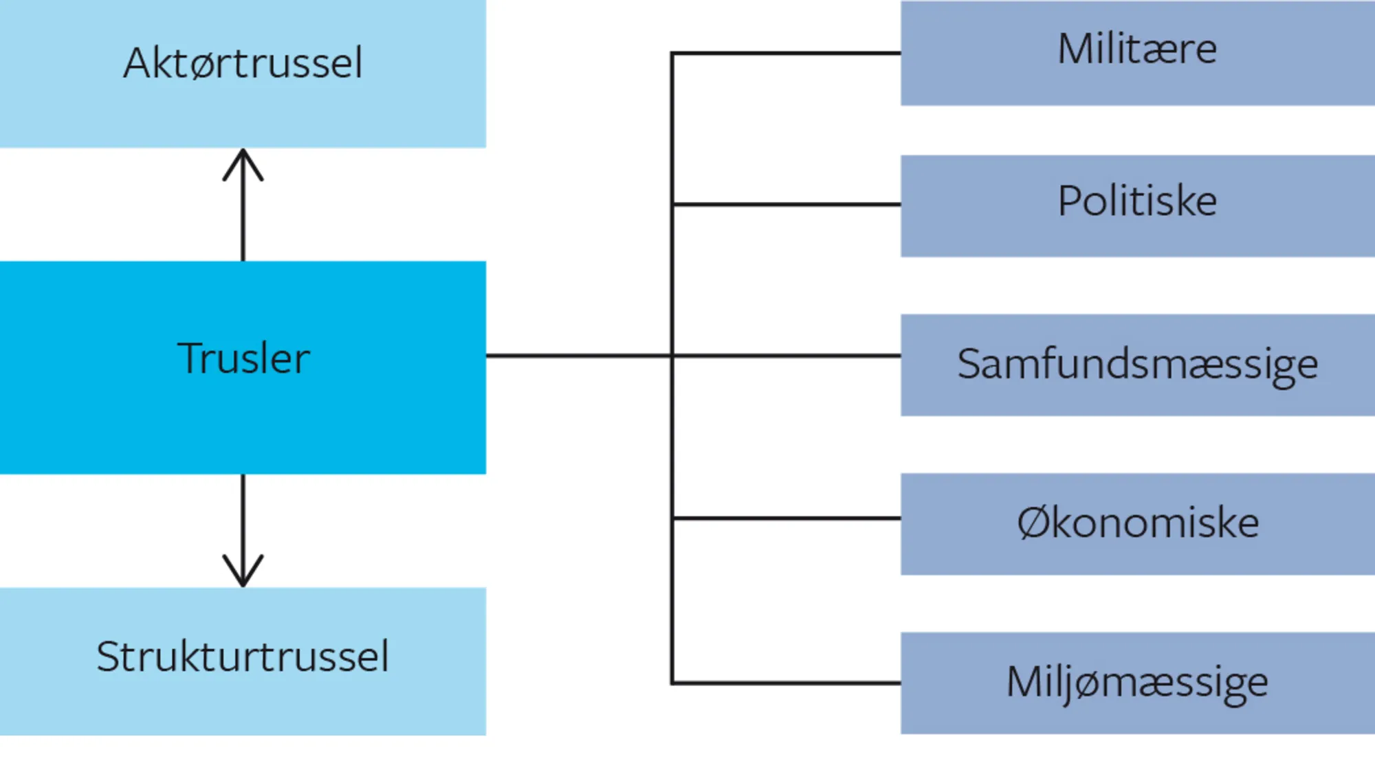 Figur 6.2 Sikkerhedspolitiske trusler