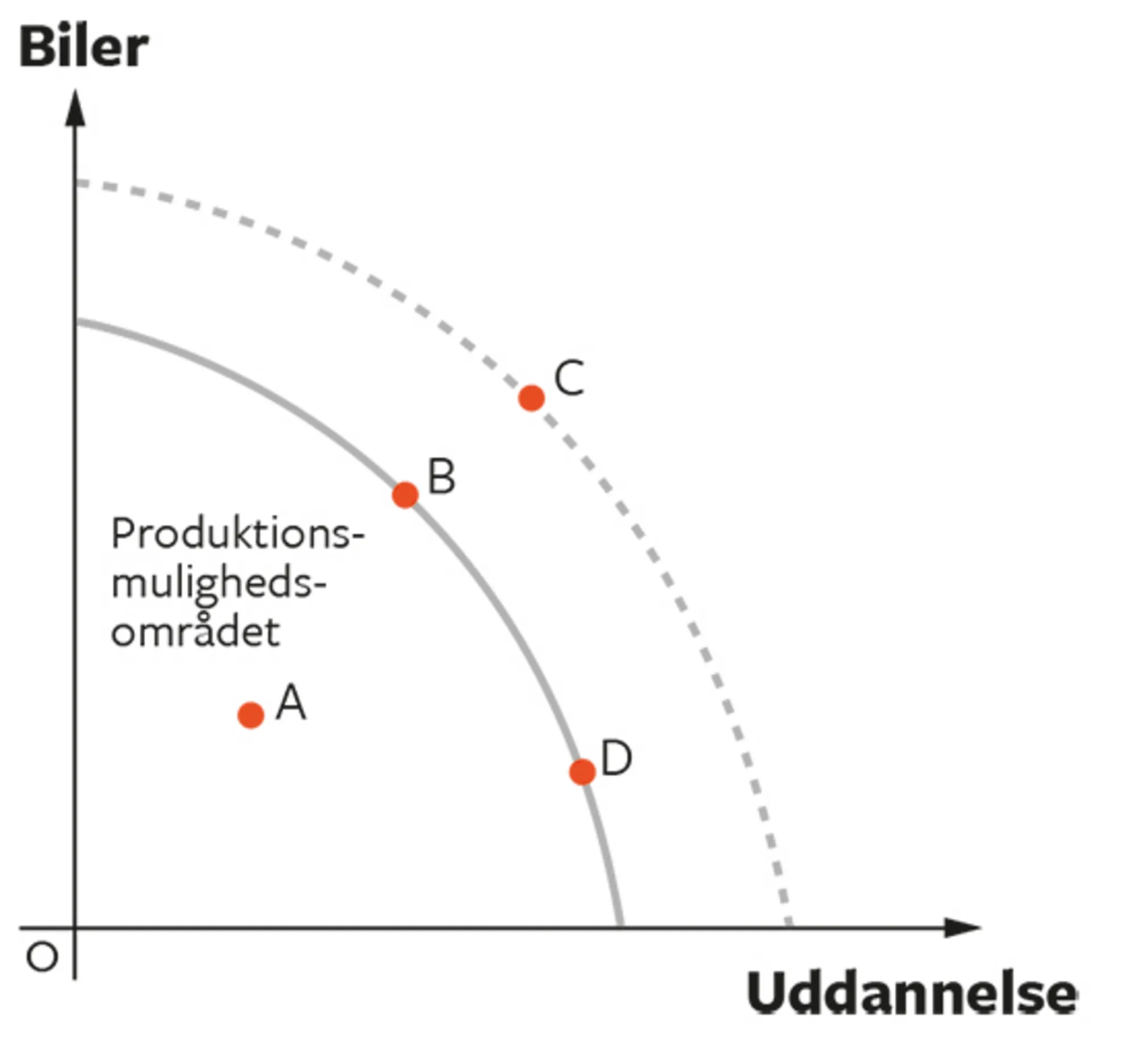 6.2 Produktionsmulighedskurven