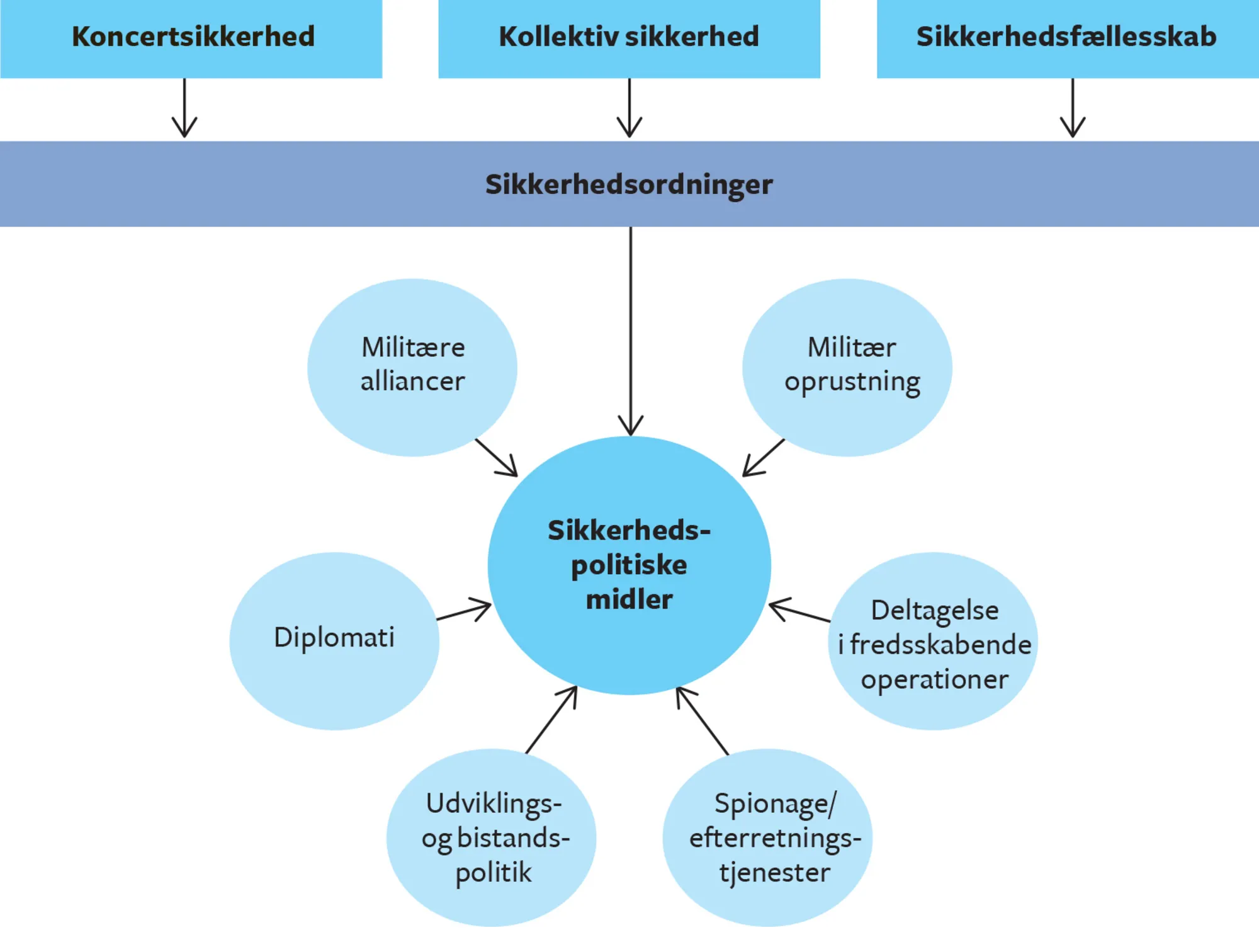 Figur 6.3 Midler i sikkerhedspolitikken