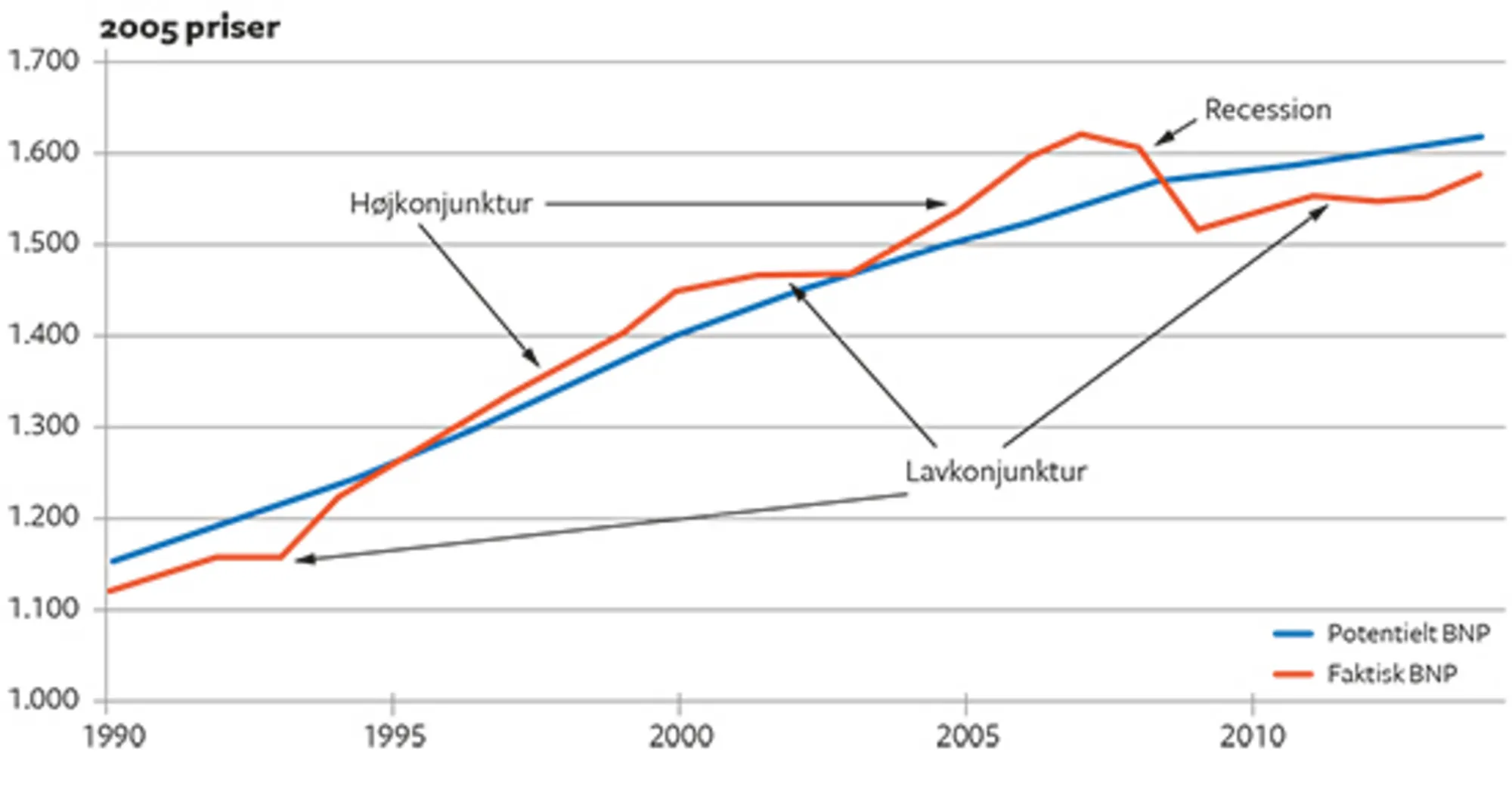 6.3 Udviklingen i Danmarks potentielle og faktiske BNP 1990-2014, mia. kr. (2005-priser)