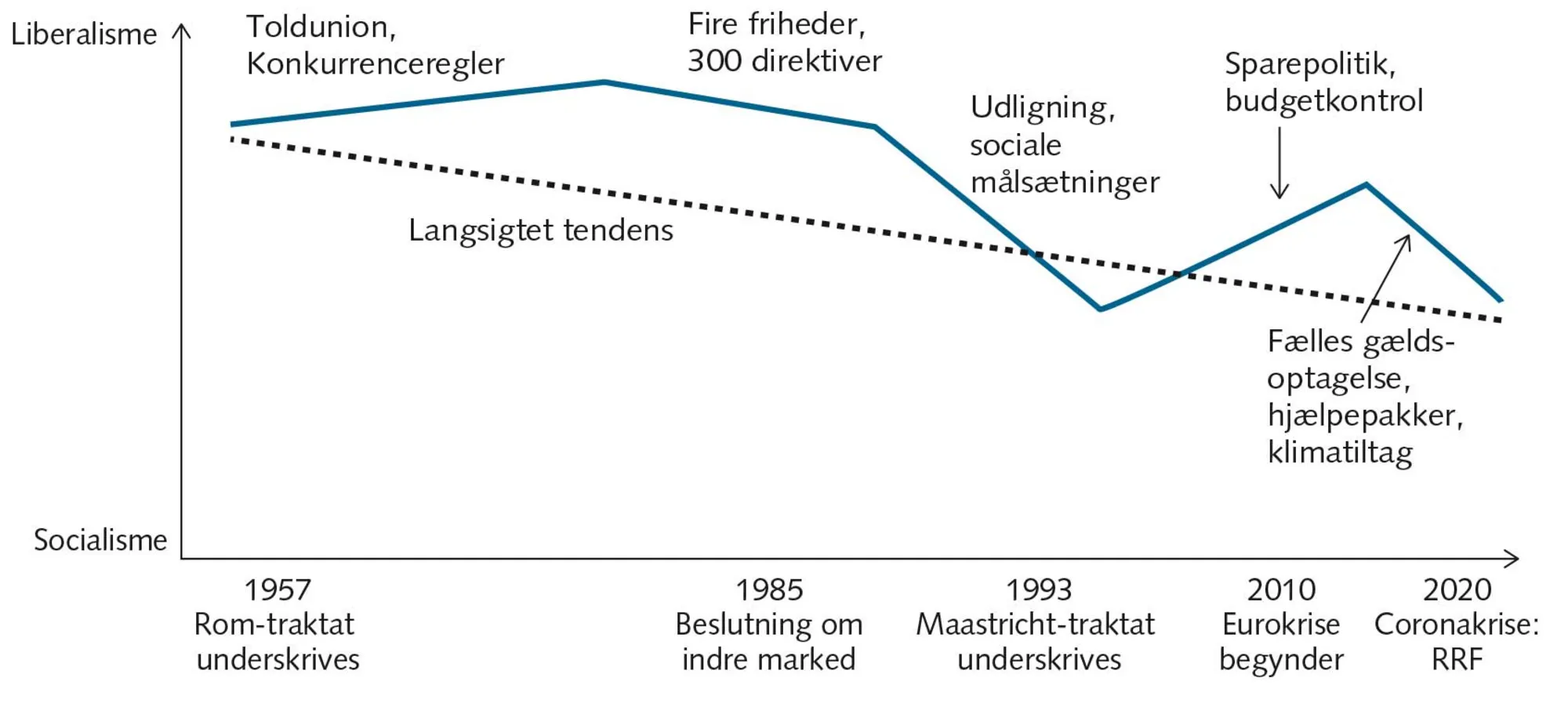 FIGUR 6.3 Ændringer i EU’s økonomiske målsætninger i ideologisk perspektiv