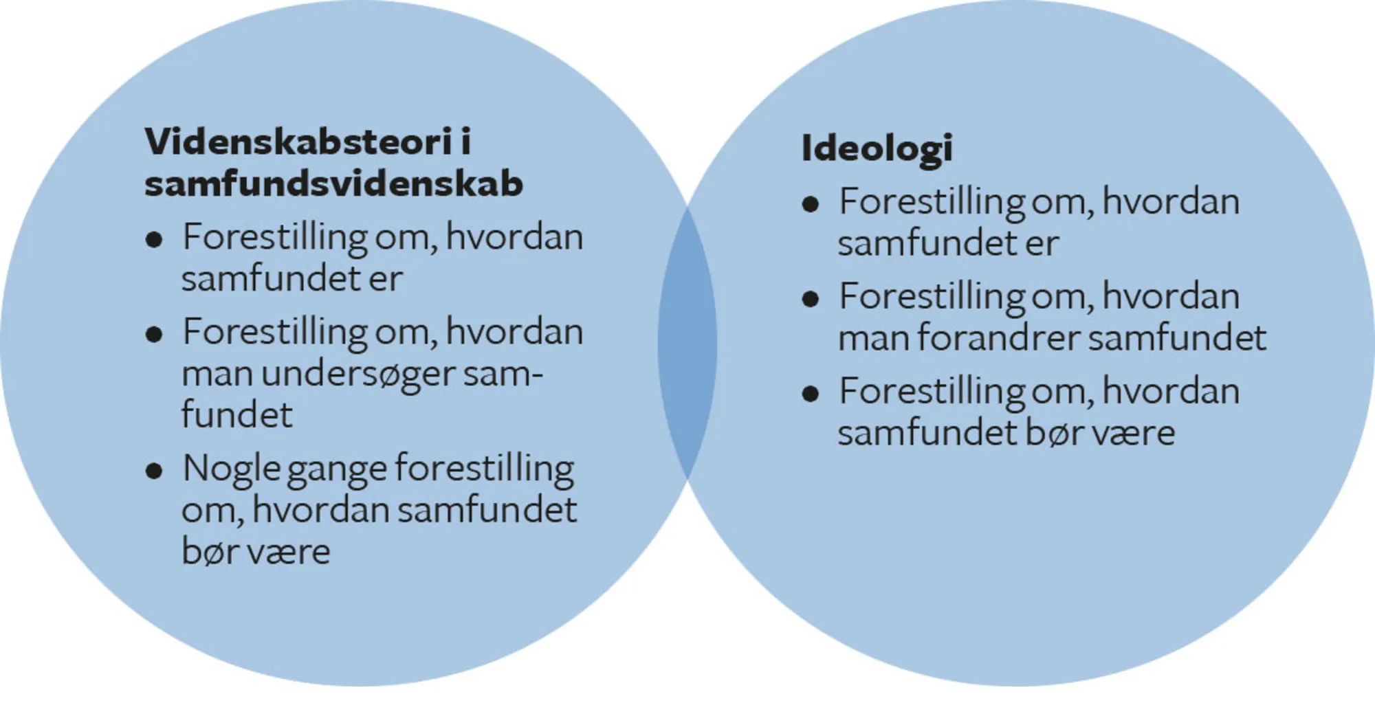 Figur 6.3. Videnskabsteori og ideologi