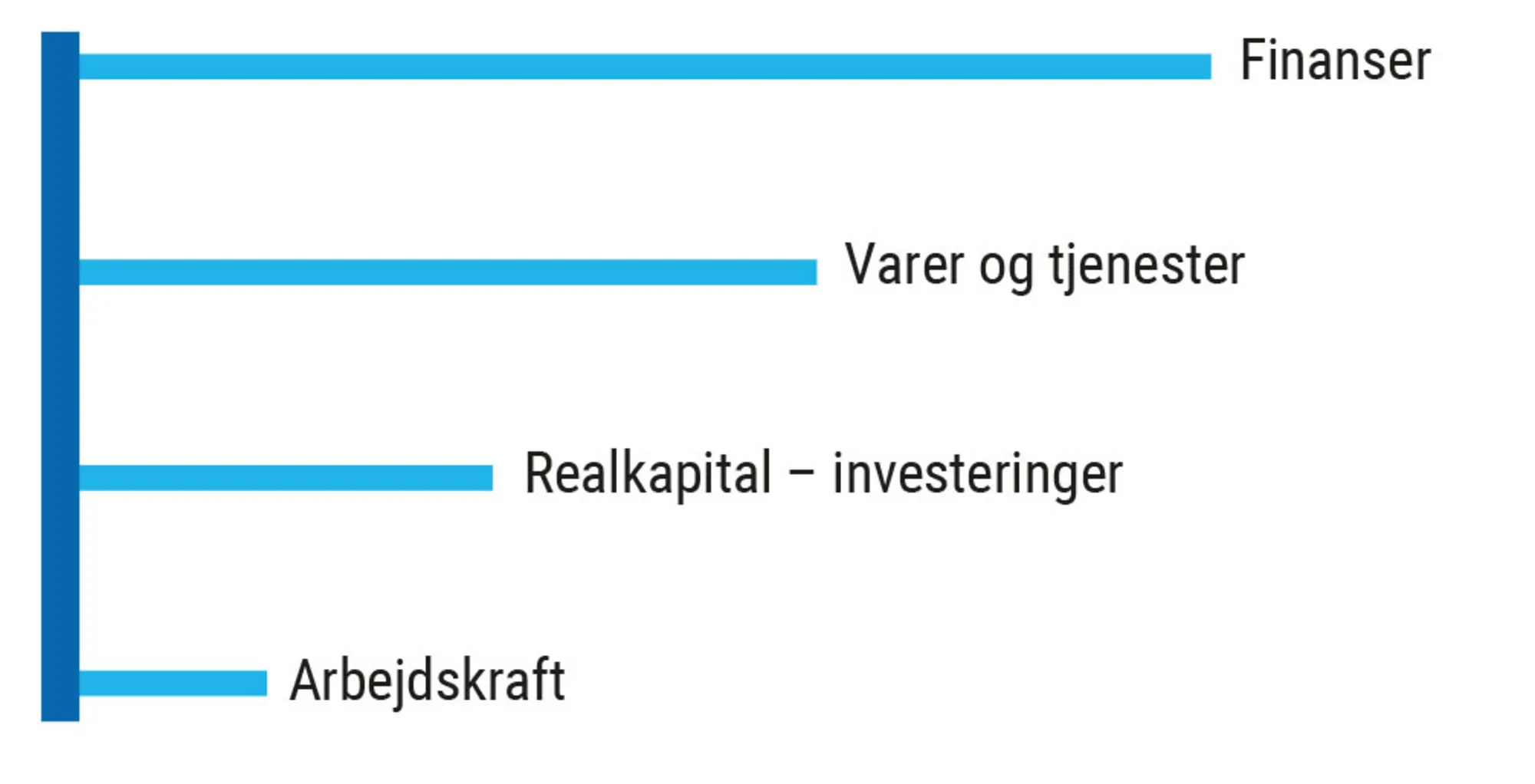 Figur 6.3. Graden af økonomisk globalisering – en skitse