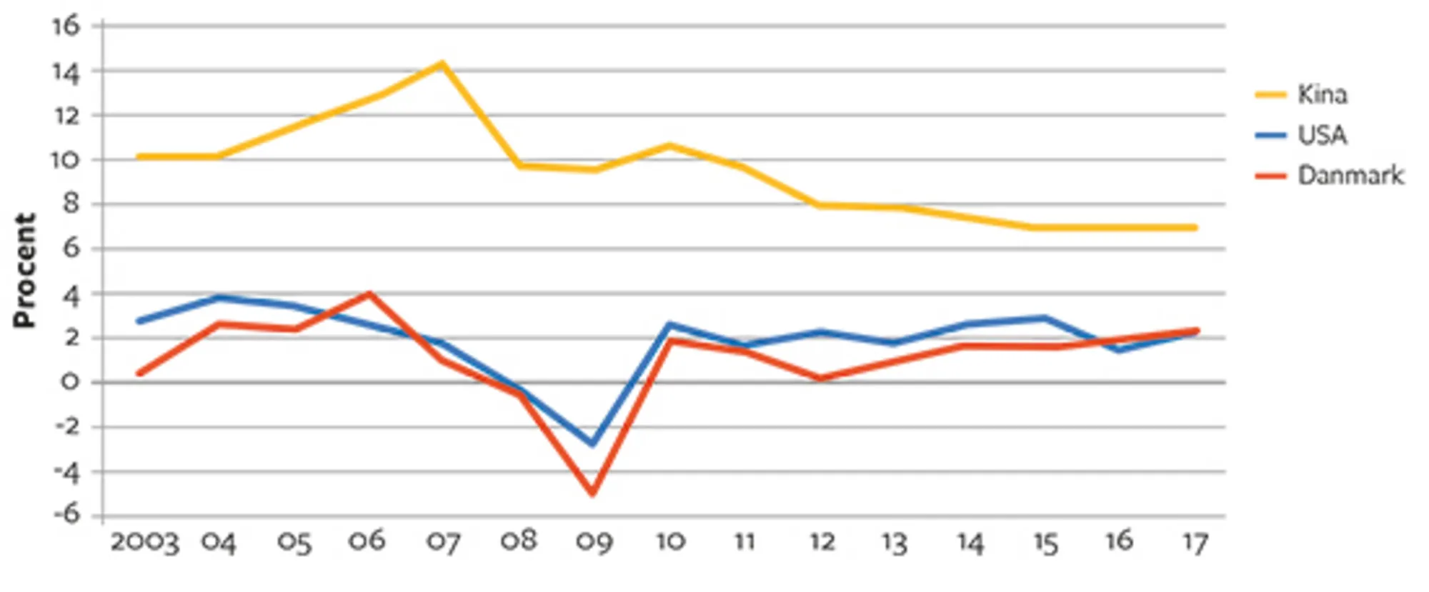 6.3 Den årlige vækstrate for Kina, USA og Danmark, 2003-2017. Procent.