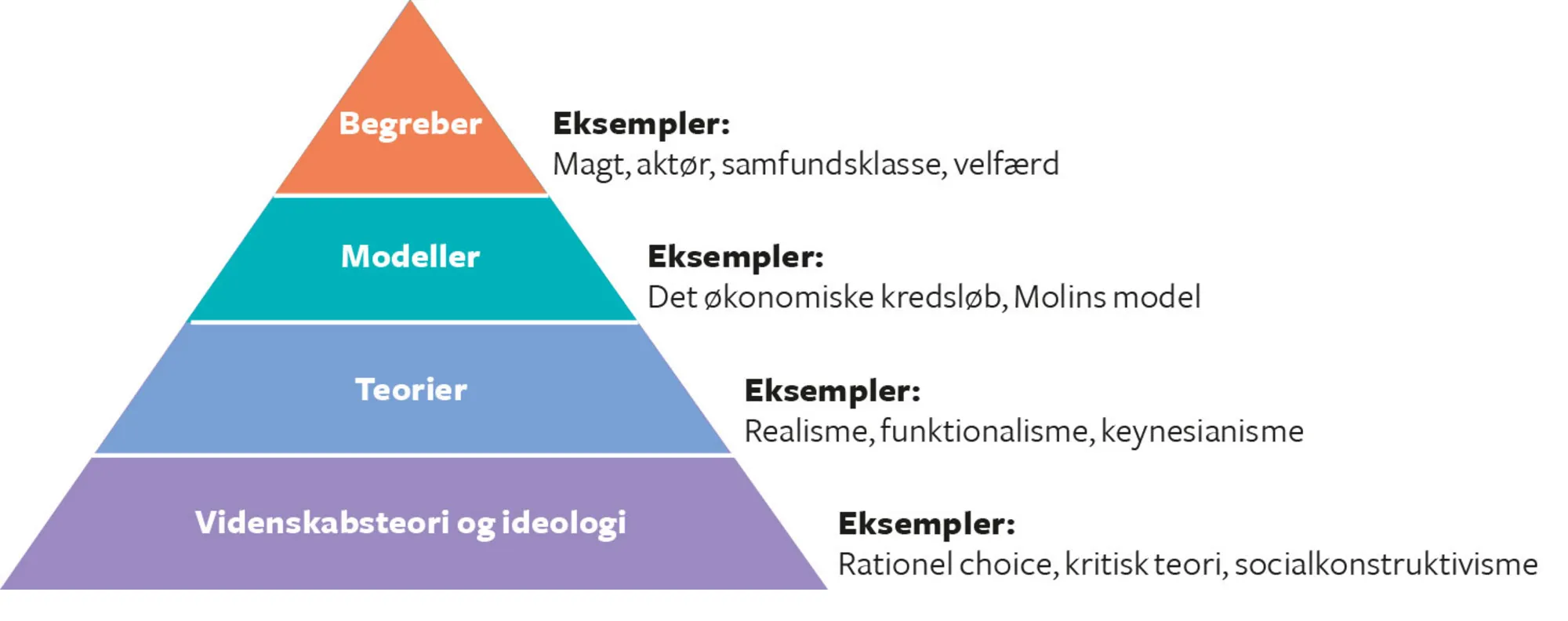 Figur 6.4. Begreber, modeller, teorier og paradigmer