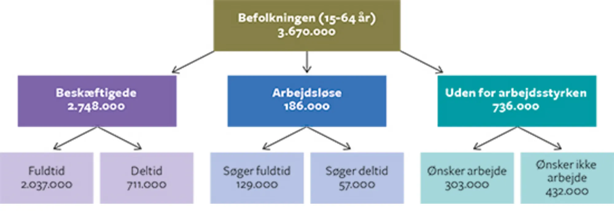 6.4 Tilknytning til det danske arbejdsmarked