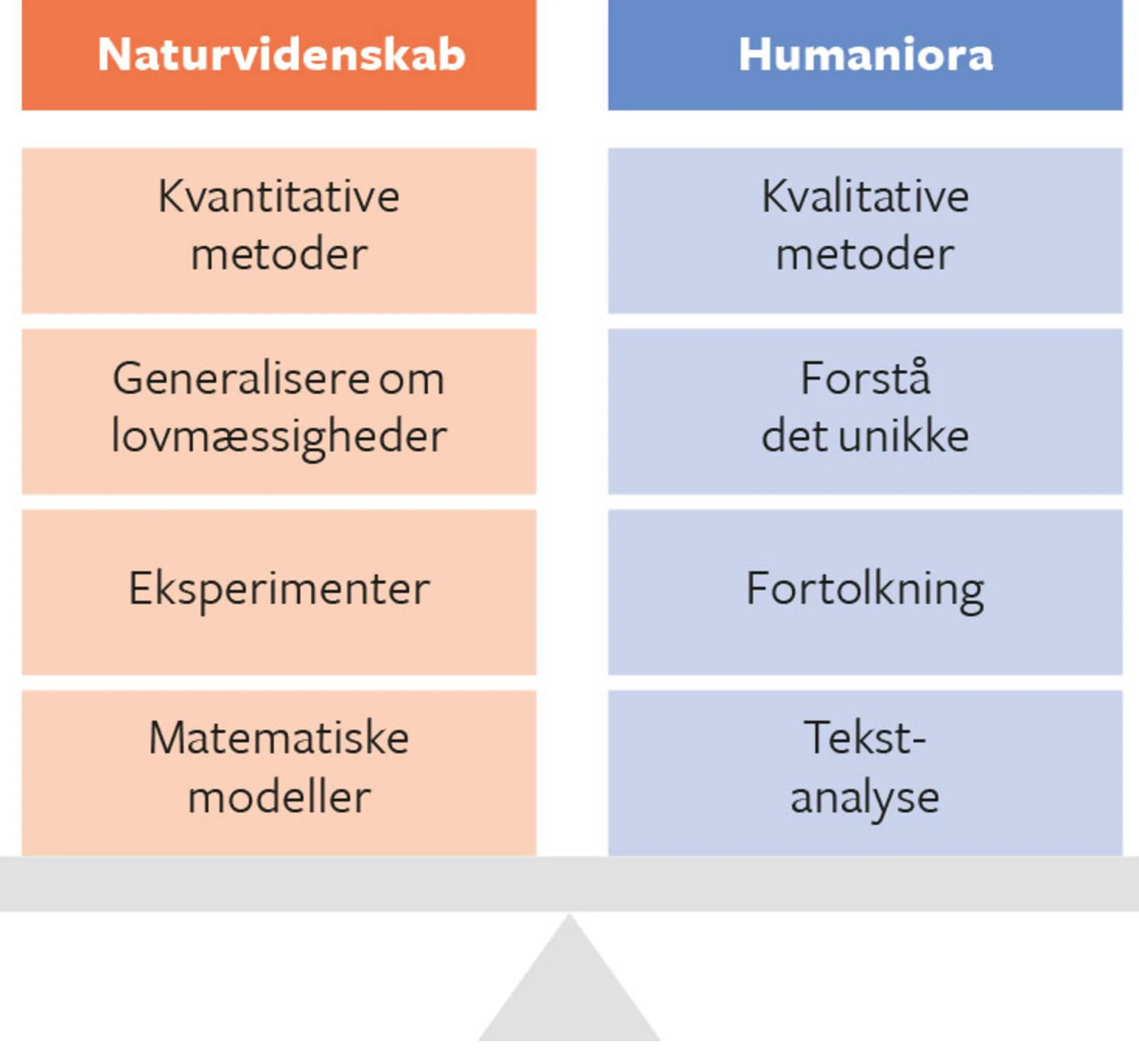 Figur 6.5. Hvilken sider hælder samfundsvidenskaberne til?